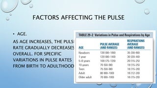 FACTORS AFFECTING THE PULSE
• AGE.
AS AGE INCREASES, THE PULSE
RATE GRADUALLY DECREASES
OVERALL. FOR SPECIFIC
VARIATIONS IN PULSE RATES
FROM BIRTH TO ADULTHOOD.
 