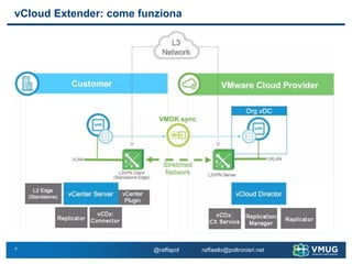 7
vCloud Extender: come funziona
@raffapol raffaello@poltronieri.net
 