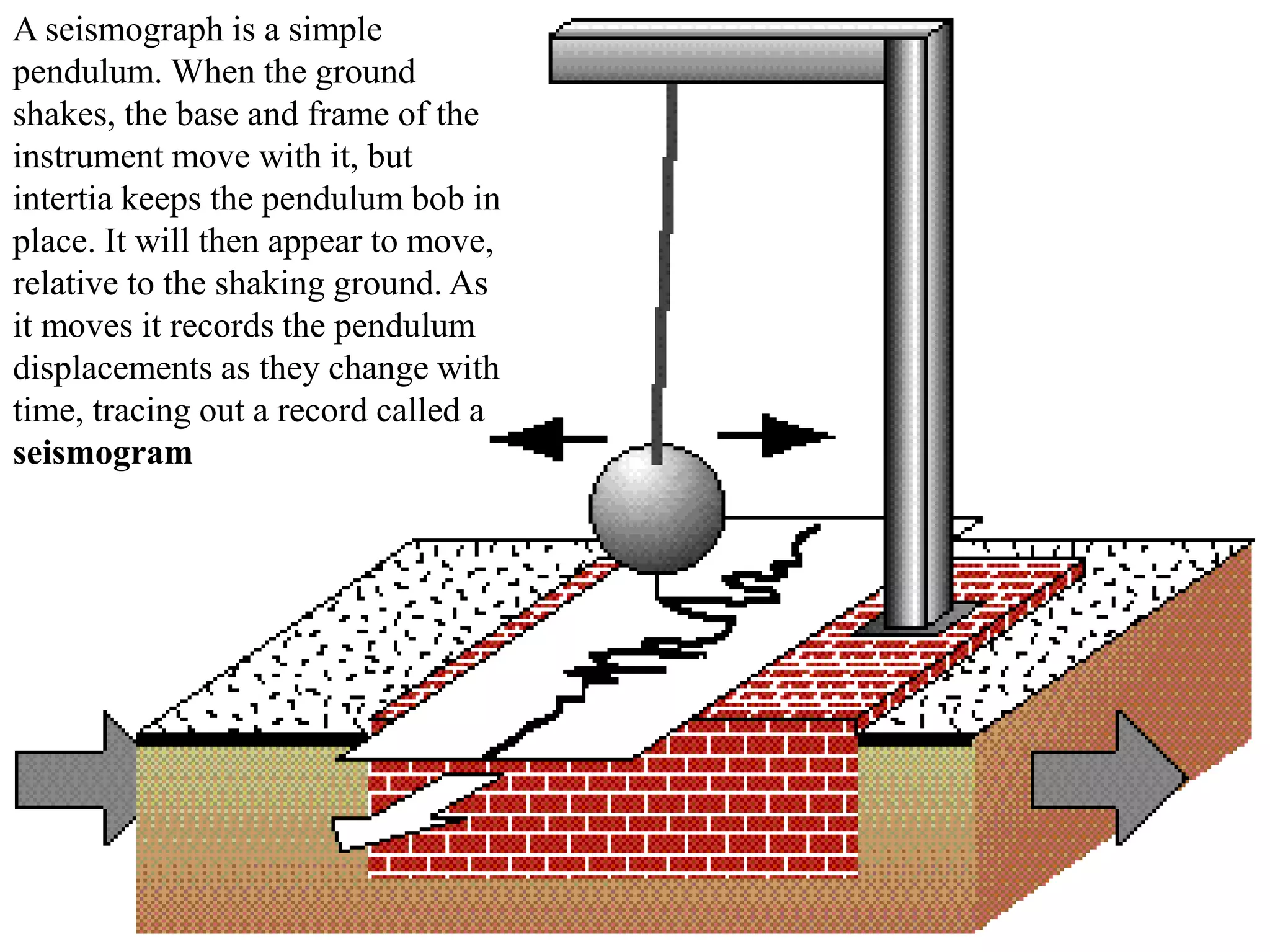 A seismograph is a simple
pendulum. When the ground
shakes, the base and frame of the
instrument move with it, but
intertia keeps the pendulum bob in
place. It will then appear to move,
relative to the shaking ground. As
it moves it records the pendulum
displacements as they change with
time, tracing out a record called a
seismogram
 