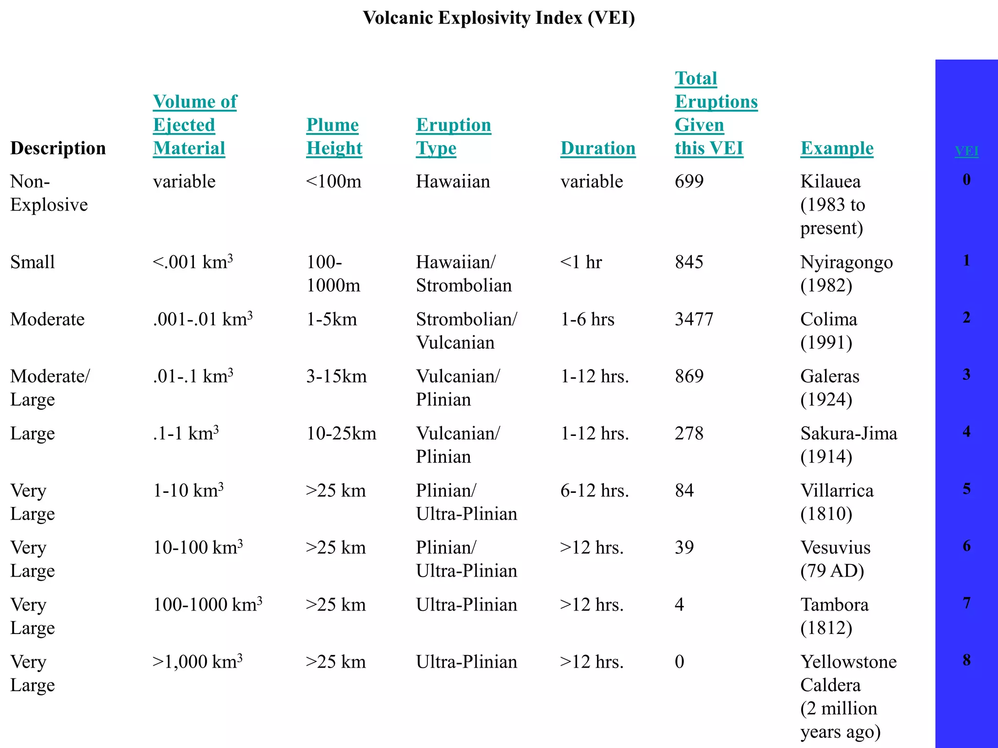 Volcanic Explosivity Index (VEI)
Description
Volume of
Ejected
Material
Plume
Height
Eruption
Type Duration
Total
Eruptions
Given
this VEI Example VEI
Non-
Explosive
variable <100m Hawaiian variable 699 Kilauea
(1983 to
present)
0
Small <.001 km3 100-
1000m
Hawaiian/
Strombolian
<1 hr 845 Nyiragongo
(1982)
1
Moderate .001-.01 km3 1-5km Strombolian/
Vulcanian
1-6 hrs 3477 Colima
(1991)
2
Moderate/
Large
.01-.1 km3 3-15km Vulcanian/
Plinian
1-12 hrs. 869 Galeras
(1924)
3
Large .1-1 km3 10-25km Vulcanian/
Plinian
1-12 hrs. 278 Sakura-Jima
(1914)
4
Very
Large
1-10 km3 >25 km Plinian/
Ultra-Plinian
6-12 hrs. 84 Villarrica
(1810)
5
Very
Large
10-100 km3 >25 km Plinian/
Ultra-Plinian
>12 hrs. 39 Vesuvius
(79 AD)
6
Very
Large
100-1000 km3 >25 km Ultra-Plinian >12 hrs. 4 Tambora
(1812)
7
Very
Large
>1,000 km3 >25 km Ultra-Plinian >12 hrs. 0 Yellowstone
Caldera
(2 million
years ago)
8
 