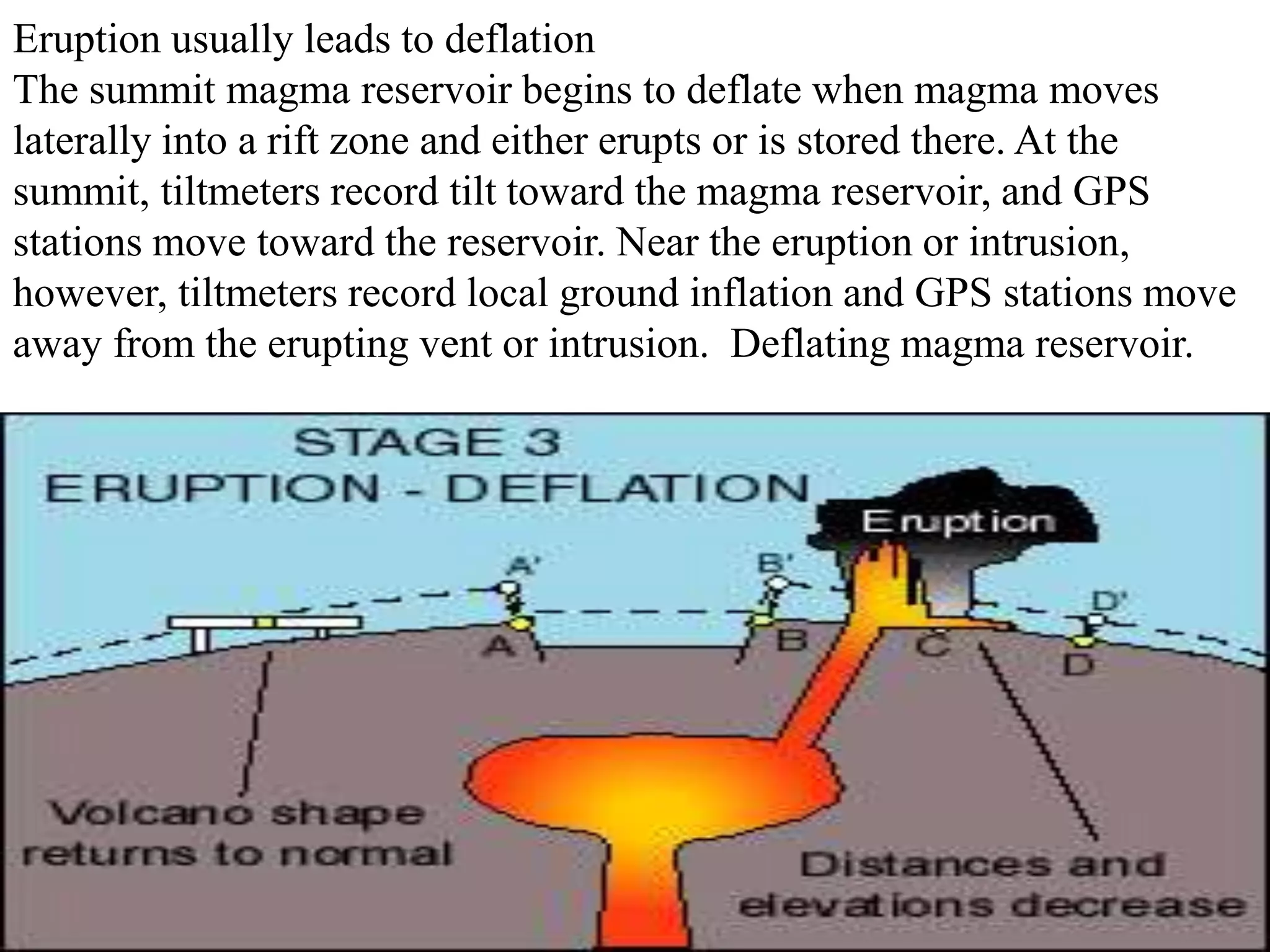Eruption usually leads to deflation
The summit magma reservoir begins to deflate when magma moves
laterally into a rift zone and either erupts or is stored there. At the
summit, tiltmeters record tilt toward the magma reservoir, and GPS
stations move toward the reservoir. Near the eruption or intrusion,
however, tiltmeters record local ground inflation and GPS stations move
away from the erupting vent or intrusion. Deflating magma reservoir.
 
