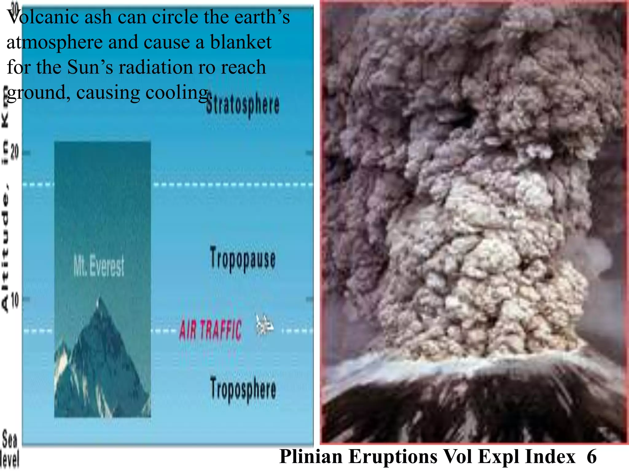 Volcanic ash can circle the earth’s
atmosphere and cause a blanket
for the Sun’s radiation ro reach
ground, causing cooling.
Plinian Eruptions Vol Expl Index 6
 