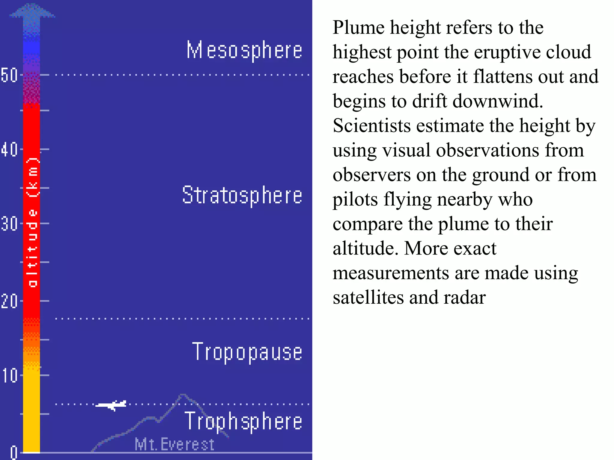 Plume height refers to the
highest point the eruptive cloud
reaches before it flattens out and
begins to drift downwind.
Scientists estimate the height by
using visual observations from
observers on the ground or from
pilots flying nearby who
compare the plume to their
altitude. More exact
measurements are made using
satellites and radar
 