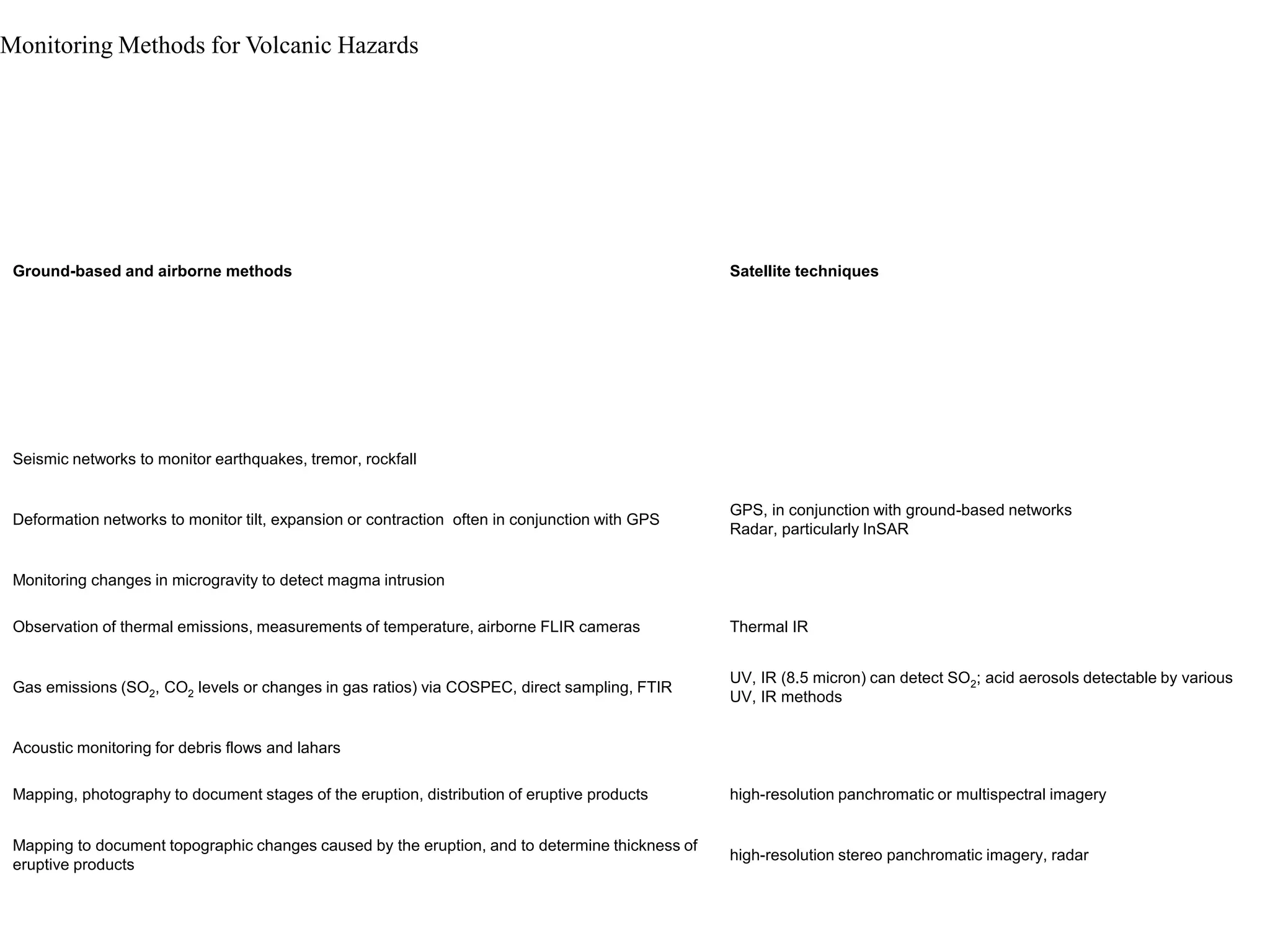 Ground-based and airborne methods Satellite techniques
Seismic networks to monitor earthquakes, tremor, rockfall
Deformation networks to monitor tilt, expansion or contraction often in conjunction with GPS
GPS, in conjunction with ground-based networks
Radar, particularly InSAR
Monitoring changes in microgravity to detect magma intrusion
Observation of thermal emissions, measurements of temperature, airborne FLIR cameras Thermal IR
Gas emissions (SO2, CO2 levels or changes in gas ratios) via COSPEC, direct sampling, FTIR
UV, IR (8.5 micron) can detect SO2; acid aerosols detectable by various
UV, IR methods
Acoustic monitoring for debris flows and lahars
Mapping, photography to document stages of the eruption, distribution of eruptive products high-resolution panchromatic or multispectral imagery
Mapping to document topographic changes caused by the eruption, and to determine thickness of
eruptive products
high-resolution stereo panchromatic imagery, radar
Monitoring Methods for Volcanic Hazards
 