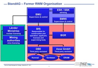 German Waste Management Strategy, September 5th, 2017
StandAG – Former RWM Organisation
BMU
Supervision & control
ESK / SSK
advising
BMWi
Supervision & control
BfS
Responsible for
construction and
operation; applicant,
licensee and
supervising body
DBE
Third party assistant
BGR
Länder
Ministries
nuclear licensing
Mining
authorities
mine licensing
Konrad Gorleben ERAM
Asse GmbH
Third party assistant
15
 