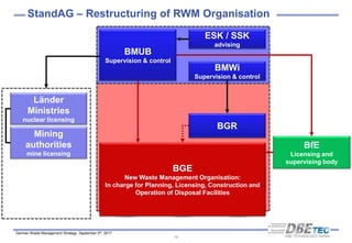German Waste Management Strategy, September 5th, 2017
StandAG – Restructuring of RWM Organisation
BMUB
Supervision & control
ESK / SSK
advising
BMWi
Supervision & control
DBE
Third party assistant
BGR
Länder
Ministries
nuclear licensing
Mining
authorities
mine licensing
Konrad Gorleben ERAM
Asse GmbH
Third party assistant
BfE
Licensing and
supervising body
for LILW
BGE
New Waste Management Organisation:
In charge for Planning, Licensing, Construction and
Operation of Disposal Facilities
16
 