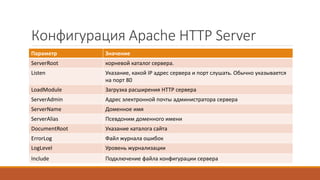 Конфигурация Apache HTTP Server
Параметр Значение
ServerRoot корневой каталог сервера.
Listen Указание, какой IP адрес сервера и порт слушать. Обычно указывается
на порт 80
LoadModule Загрузка расширения HTTP сервера
ServerAdmin Адрес электронной почты администратора сервера
ServerName Доменное имя
ServerAlias Псевдоним доменного имени
DocumentRoot Указание каталога сайта
ErrorLog Файл журнала ошибок
LogLevel Уровень журнализации
Include Подключение файла конфигурации сервера
 