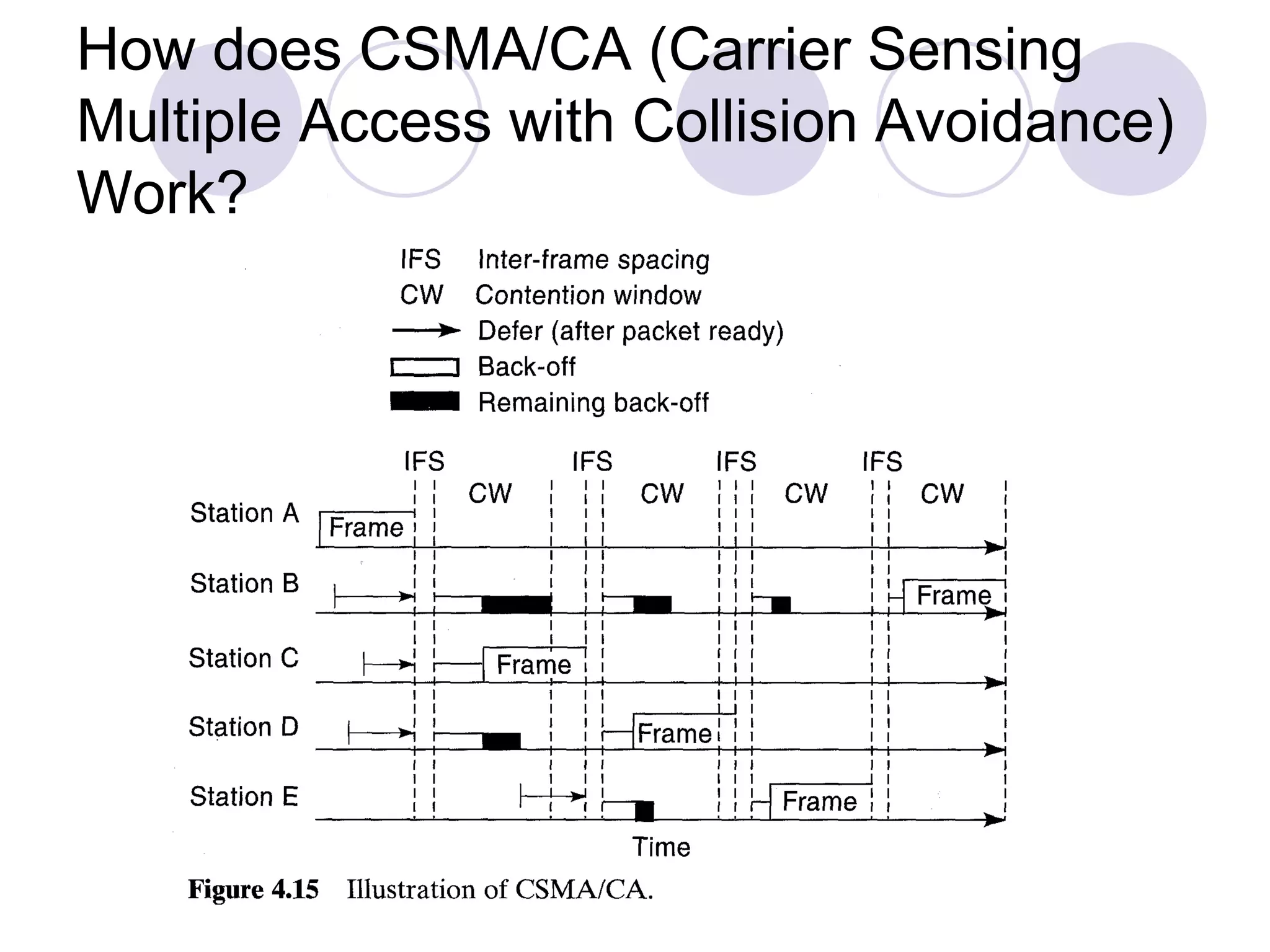 How does CSMA/CA (Carrier Sensing
Multiple Access with Collision Avoidance)
Work?
 
