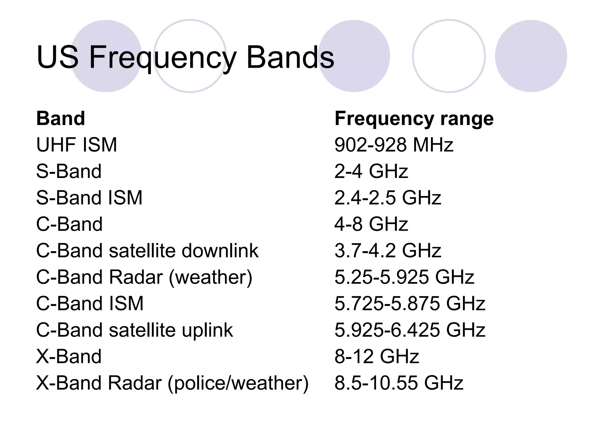US Frequency Bands
Band Frequency range
UHF ISM 902-928 MHz
S-Band 2-4 GHz
S-Band ISM 2.4-2.5 GHz
C-Band 4-8 GHz
C-Band satellite downlink 3.7-4.2 GHz
C-Band Radar (weather) 5.25-5.925 GHz
C-Band ISM 5.725-5.875 GHz
C-Band satellite uplink 5.925-6.425 GHz
X-Band 8-12 GHz
X-Band Radar (police/weather) 8.5-10.55 GHz
 
