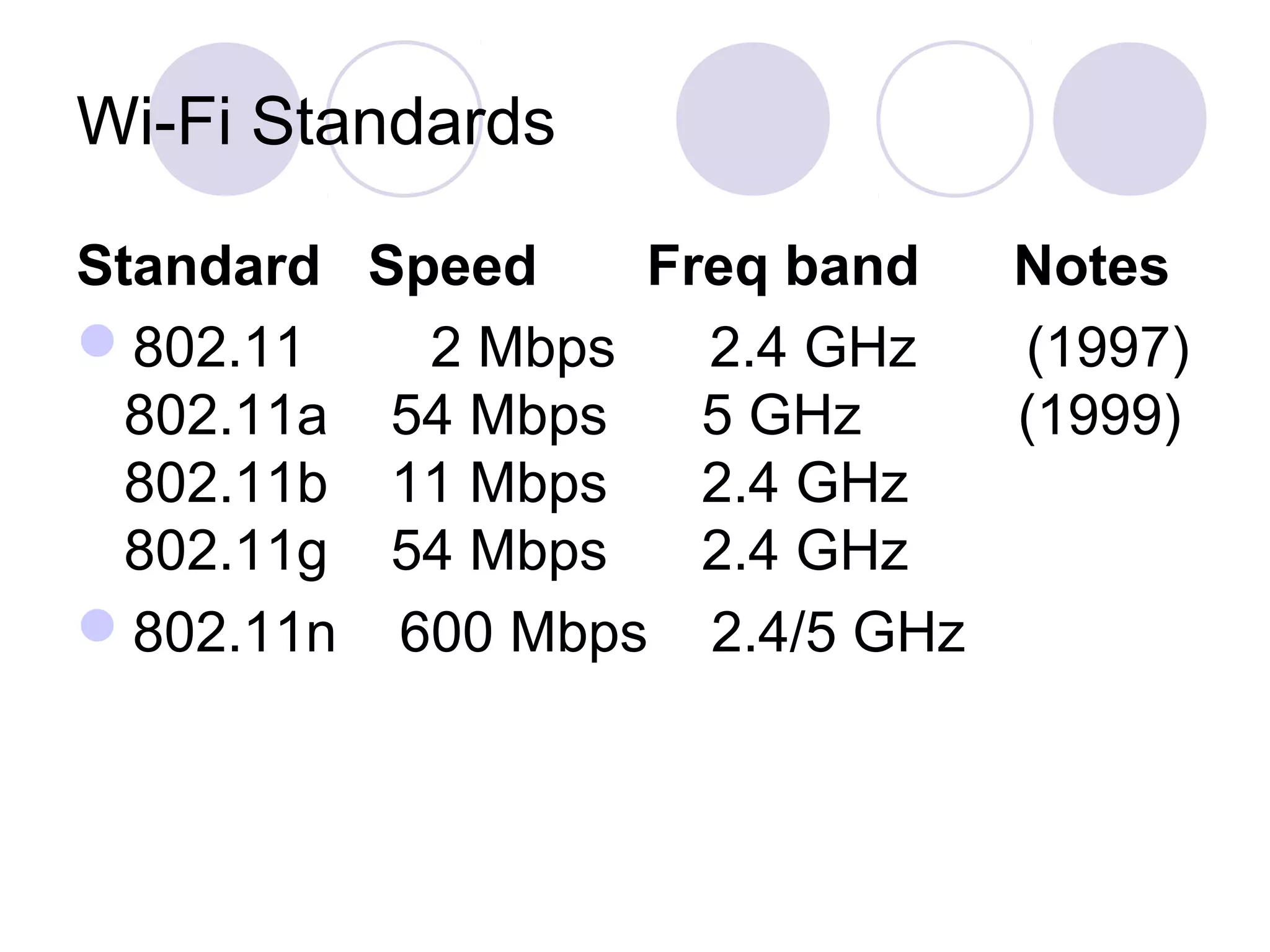 Wi-Fi Standards
Standard Speed Freq band Notes
802.11 2 Mbps 2.4 GHz (1997)
802.11a 54 Mbps 5 GHz (1999)
802.11b 11 Mbps 2.4 GHz
802.11g 54 Mbps 2.4 GHz
802.11n 600 Mbps 2.4/5 GHz
 