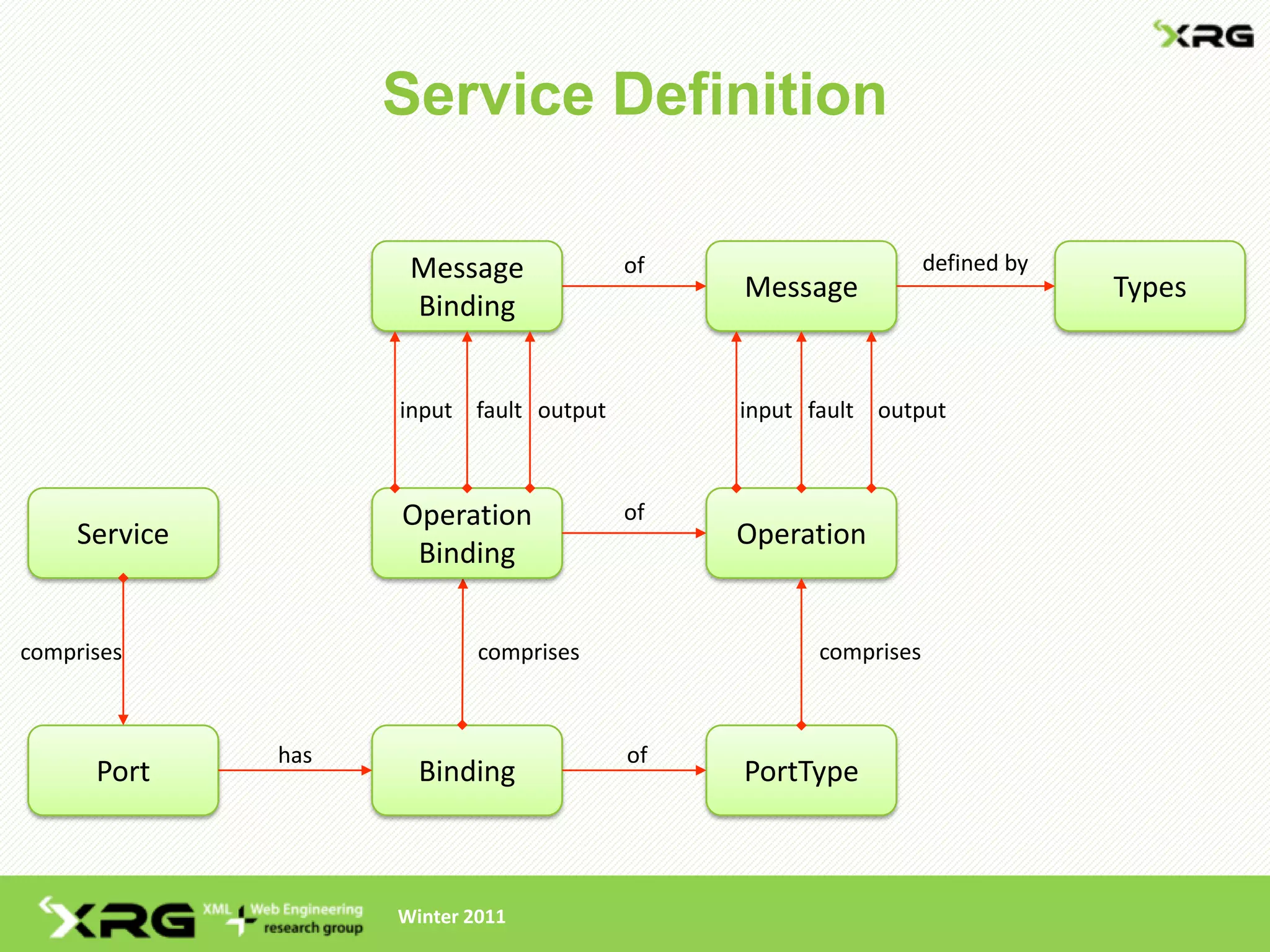 Service Definition

                      Message             of                     defined by
                                               Message                        Types
                      Binding


                     input fault output        input fault output



                     Operation            of
     Service                                   Operation
                      Binding


comprises                    comprises               comprises



               has                        of
      Port             Binding                 PortType



                     Winter 2011
 