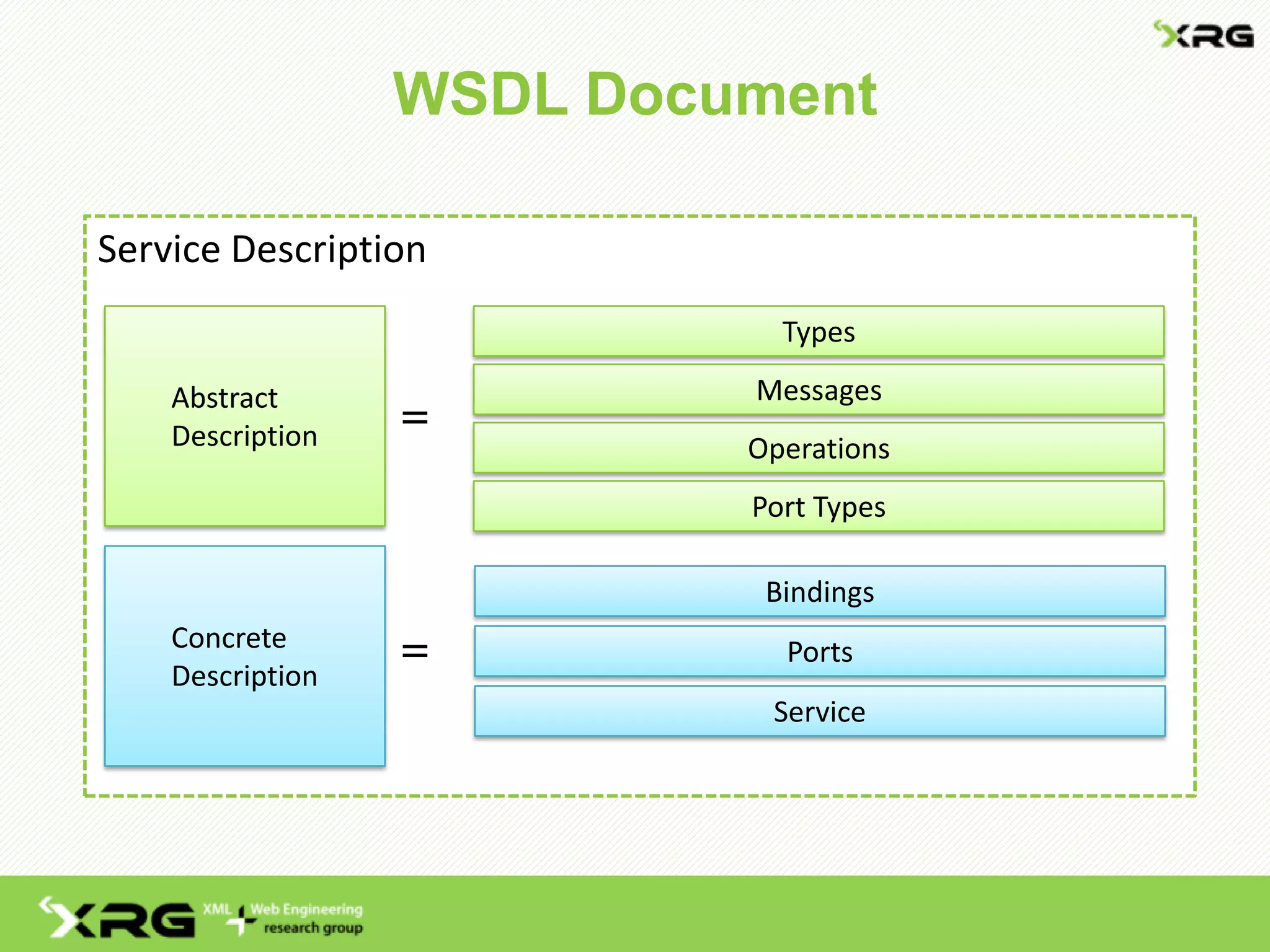 WSDL Document

Service Description
                             Types

    Abstract               Messages
    Description   =
                           Operations
                           Port Types

                            Bindings
    Concrete
                  =          Ports
    Description
                            Service
 