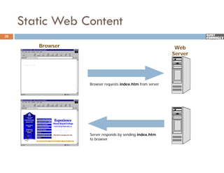 Static Web Content
20

        Browser
        B                                                   Web
                                                           Server




                  Browser requests index.htm from server




                  Server responds by sending index.htm
                  to browser
 