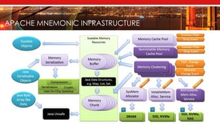 APACHE MNEMONIC INFRASTRUCTURE
 