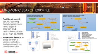 MNEMONIC SEARCH EXAMPLE
• Traditional search:
SerDes, caching,
pack/unpack, burst
temp objects
creation and
destruction cost can
be as high as 70-80%
• Mnemonic Search: in-
place creation &
update, no SerDes,
load on demand, no
need to normalize
 
