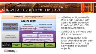 NON-VOLATILE RDD CODE FOR SPARK
• ~600 line of Non-Volatile
RDD code is added into
Spark, to alter data flow
from Spark RDD via JVM
heap to Mnemonic.
• Spill RDDs to off-heap and
disk can be avoid.
• RDD data cache and
local checkpoints can also
be avoided when using
Nonvolatile or Durable
objects.
 