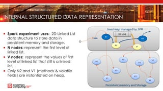 INTERNAL STRUCTURED DATA REPRESENTATION
 Spark experiment uses: 2D Linked List
data structure to store data in
persistent memory and storage.
 N nodes: represent the first level of
linked list.
 V nodes: represent the values of first
level of linked list that still is a linked
list.
 Only N2 and V1 (methods & volatile
fields) are instantiated on heap.
 