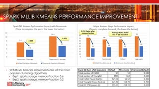 SPARK MLLIB KMEANS PERFORMANCE IMPROVEMENT
• SPARK ML Kmeans implements one of the most
popular clustering algorithms
• Exp1: spark.storage.memoryFraction 0.6
• Exp2: spark.storage.memoryFraction 0.2
 