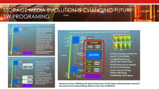 STORAGE MEDIA EVOLUTION IS CHANGING FUTURE
SW PROGRAMING
 