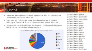 WHY JAVA?
• There are 300+ open source initiatives at the ASF. 221 of them are
Java based, accounts for 59.9%.
• Top Level Big Data Projects are Java based projects, include
Hadoop, CloudStack, Spark, Cassandra, Hive, HBase, Flink, Solr…..
• Java related optimization has significantly contributed to Big Data
applications’ performance improvement.
 