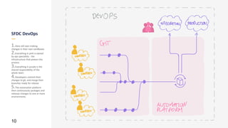 10
SFDC DevOps
—
1.Devs still own making
changes in their own sandboxes
2.Everything in pink is owned
by ops specialists - the
infrastructure that powers the
process
3.Everything in purple is the
shared responsibility of the
whole team
4.Developers commit their
changes to git, and merge their
branches ready for release
5.The automation platform
then continuously packages and
releases changes to one or more
environments
 