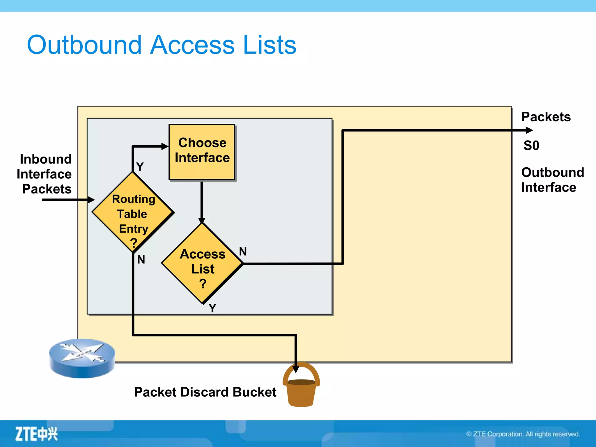 Inbound
Interface
Packets
N
Y
Packet Discard Bucket
Choose
Interface
NAccess
List
?
Routing
Table
Entry
?
Y
Outbound
Interface
Packets
S0
Outbound Access Lists
 