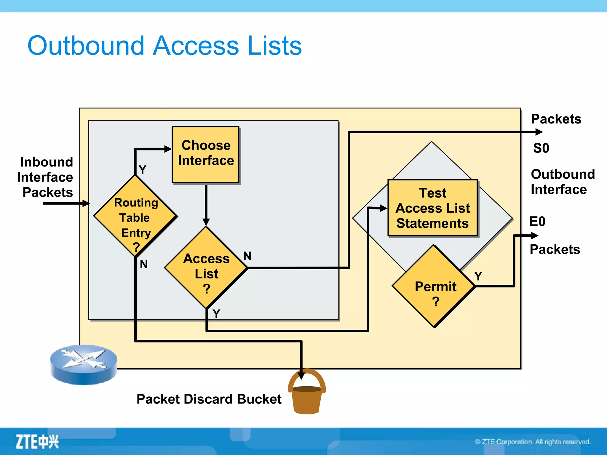 Outbound
Interface
Packets
N
Y
Packet Discard Bucket
Choose
Interface
Routing
Table
Entry
?
N
Packets
Test
Access List
Statements
Permit
?
Y
Outbound Access Lists
Access
List
?
Y
S0
E0
Inbound
Interface
Packets
 