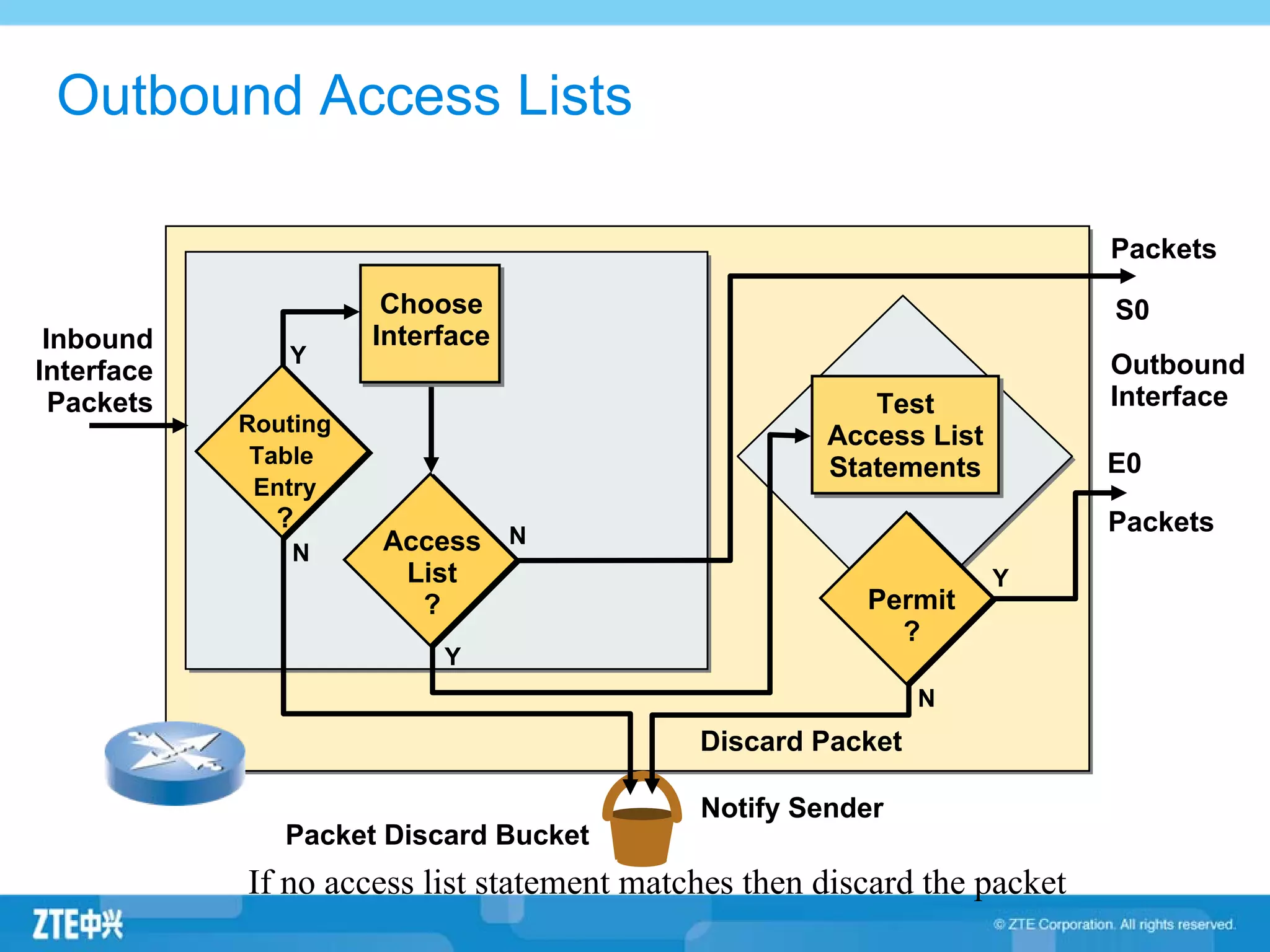 Notify Sender
Outbound Access Lists
If no access list statement matches then discard the packet
N
Y
Packet Discard Bucket
Choose
Interface
Routing
Table
Entry
?
N
Y
Test
Access List
Statements
Permit
?
Y
Access
List
?
Discard Packet
N
Outbound
Interface
Packets
Packets
S0
E0
Inbound
Interface
Packets
 