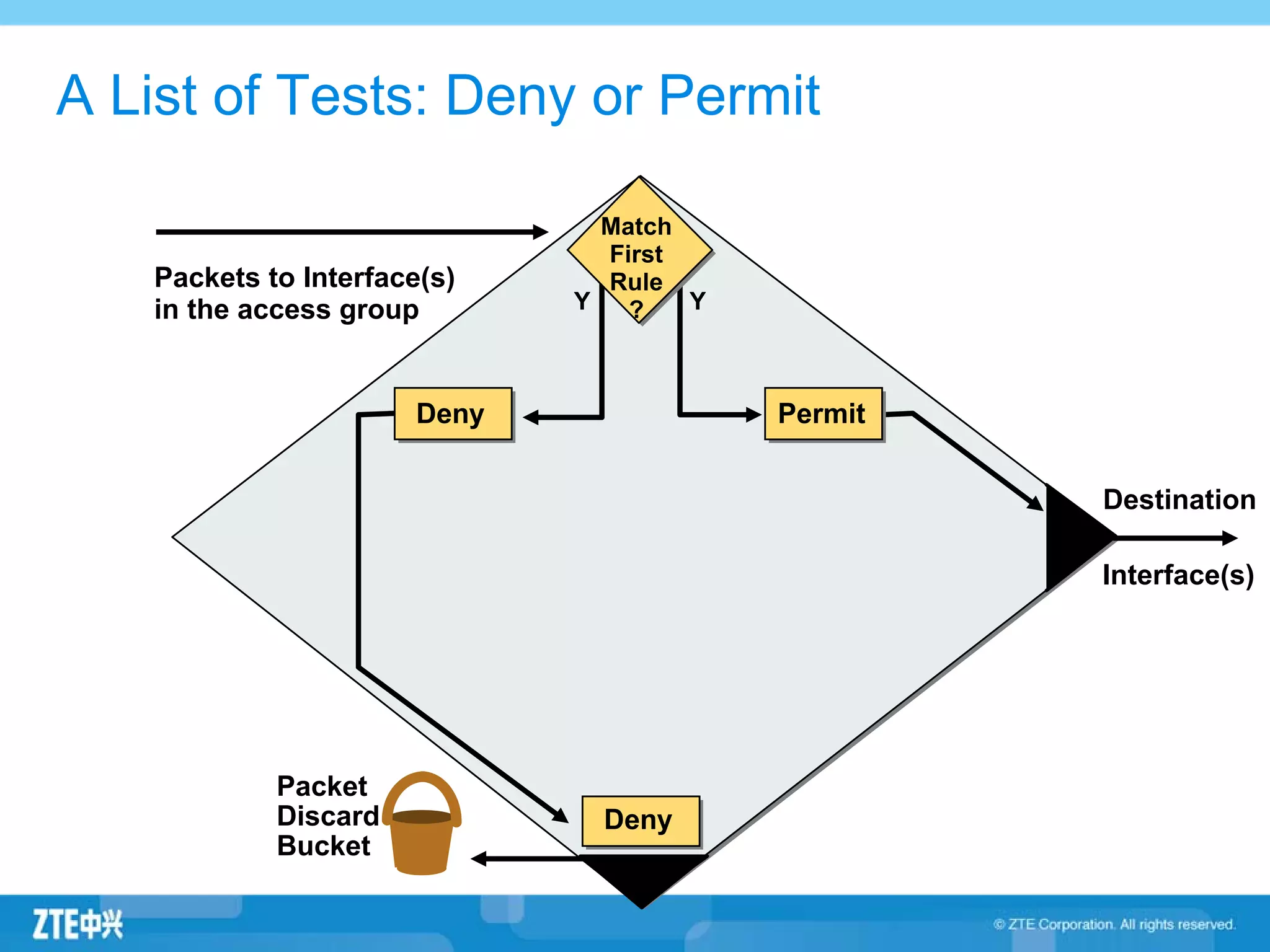 A List of Tests: Deny or Permit
Packets to Interface(s)
in the access group
Packet
Discard
Bucket
Y
Interface(s)
Destination
Deny
Deny
Y
Match
First
Rule
?
Permit
 