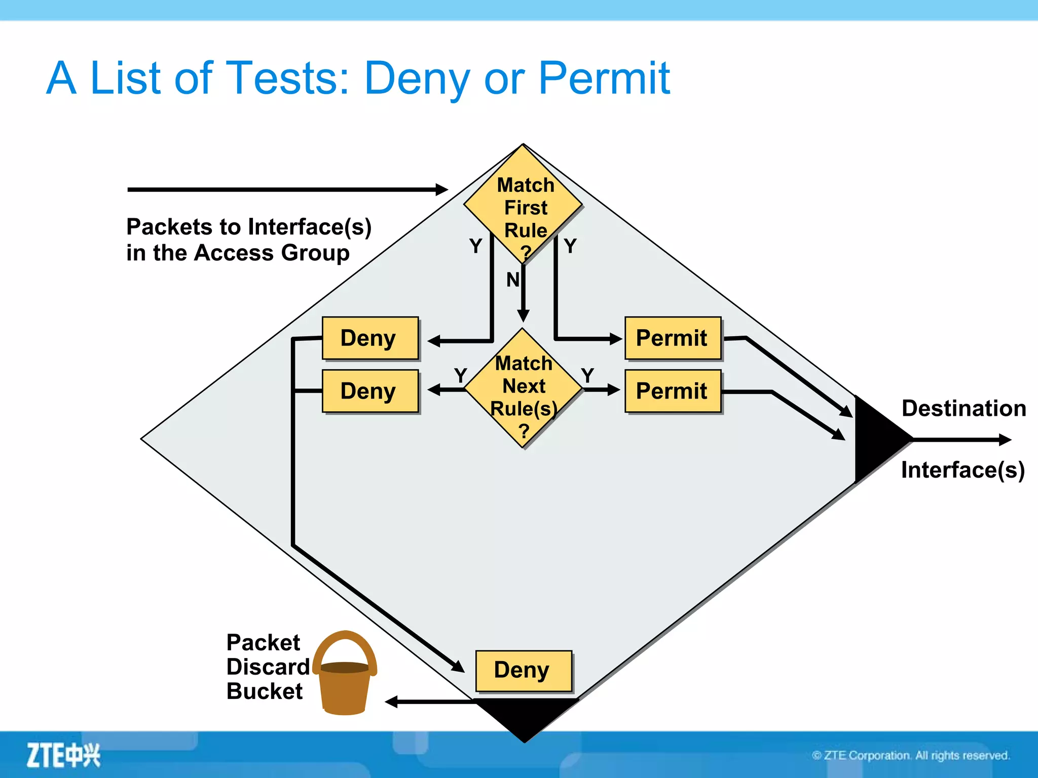 A List of Tests: Deny or Permit
Packets to Interface(s)
in the Access Group
Packet
Discard
Bucket
Y
Interface(s)
Destination
Deny
Deny
Y
Match
First
Rule
?
Permit
N
Deny Permit
Match
Next
Rule(s)
?
YY
 