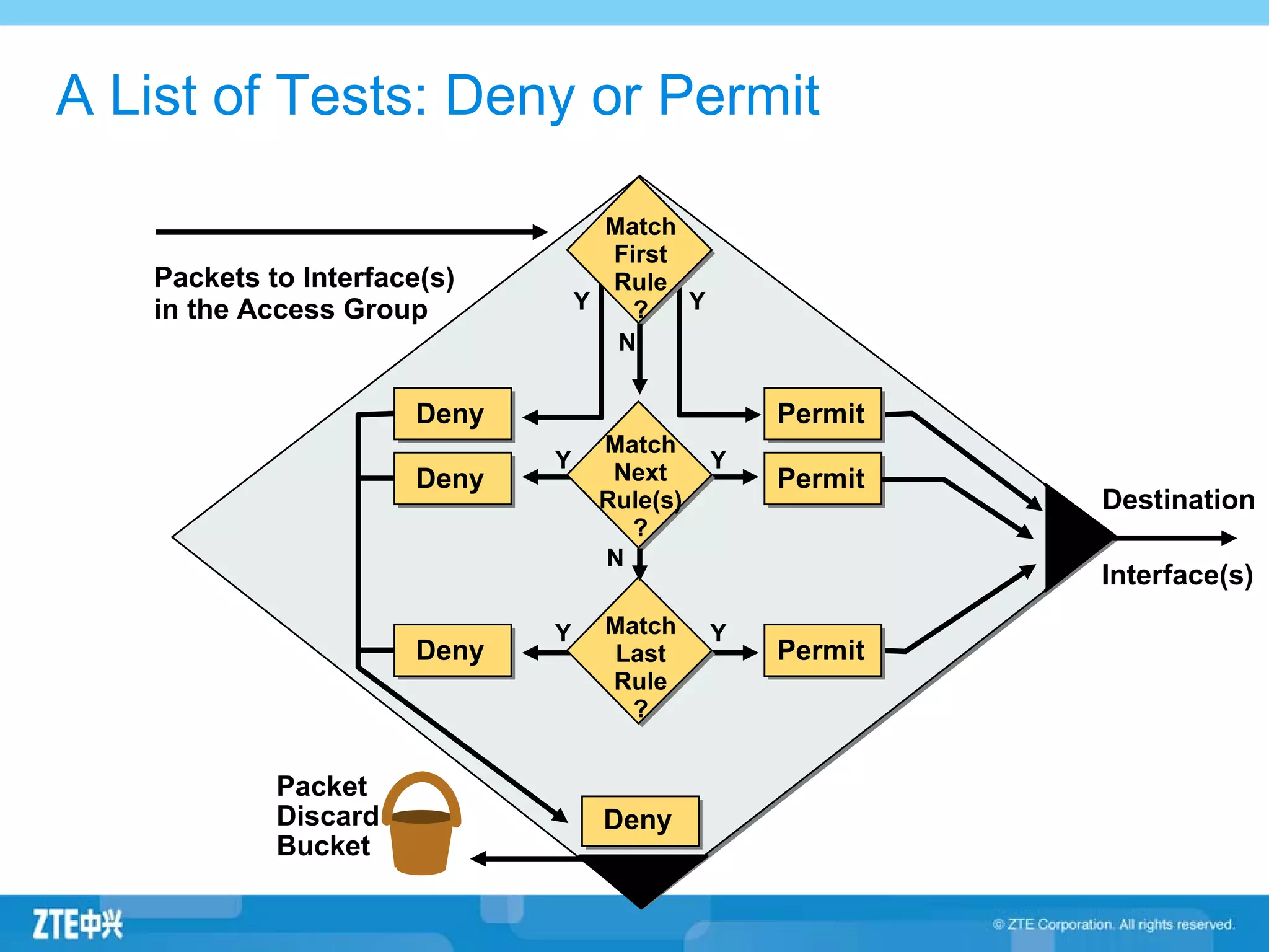 A List of Tests: Deny or Permit
Packets to Interface(s)
in the Access Group
Packet
Discard
Bucket
Y
Interface(s)
Destination
Deny
Deny
Y
Match
First
Rule
?
Permit
N
Deny Permit
Match
Next
Rule(s)
?
Deny
Match
Last
Rule
?
YY
N
YY
Permit
 