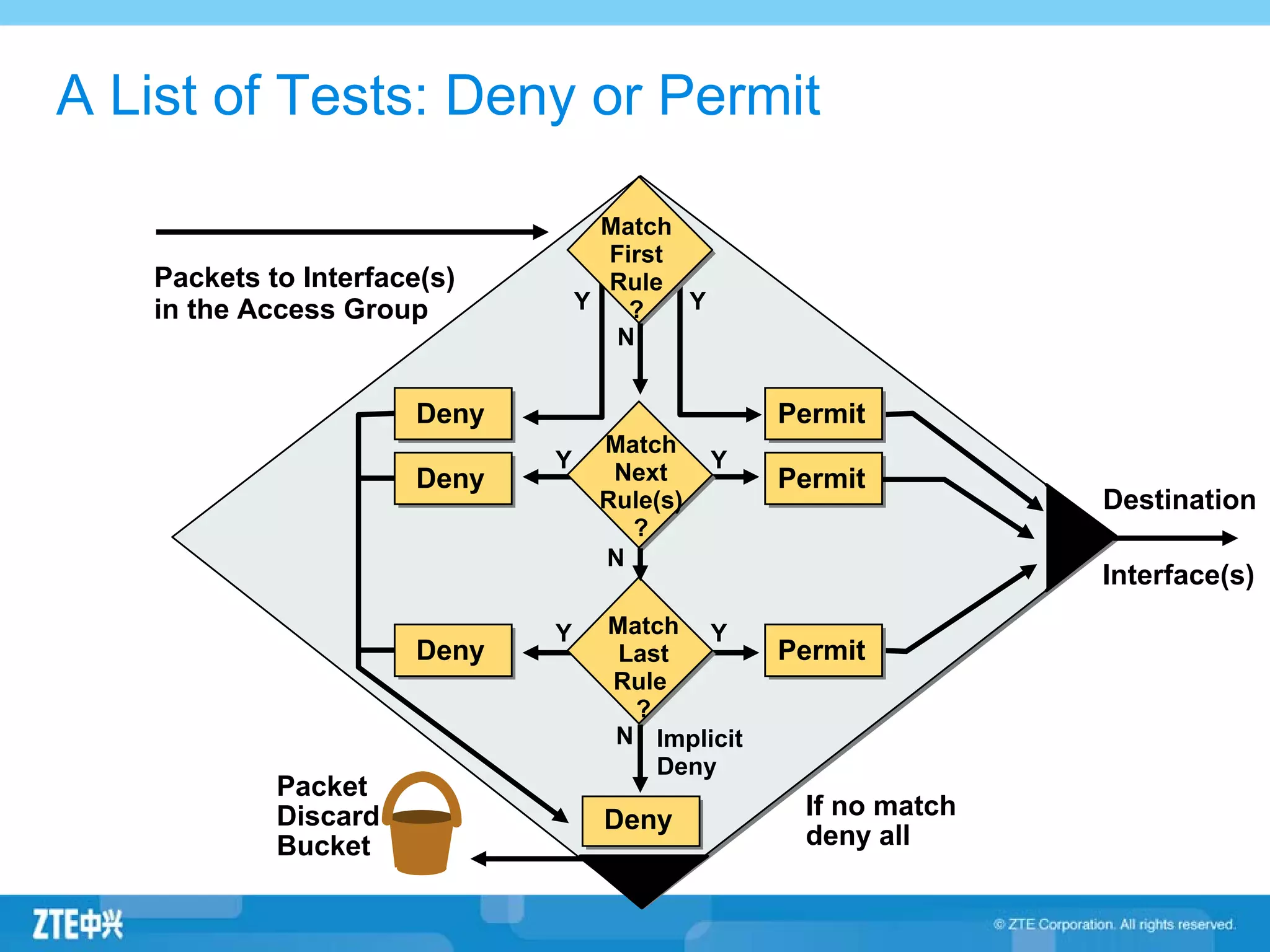 A List of Tests: Deny or Permit
Packets to Interface(s)
in the Access Group
Packet
Discard
Bucket
Y
Interface(s)
Destination
Deny
Y
Match
First
Rule
?
Permit
N
Deny Permit
Match
Next
Rule(s)
?
Deny
Match
Last
Rule
?
YY
N
YY
Permit
Implicit
Deny
If no match
deny all
Deny
N
 