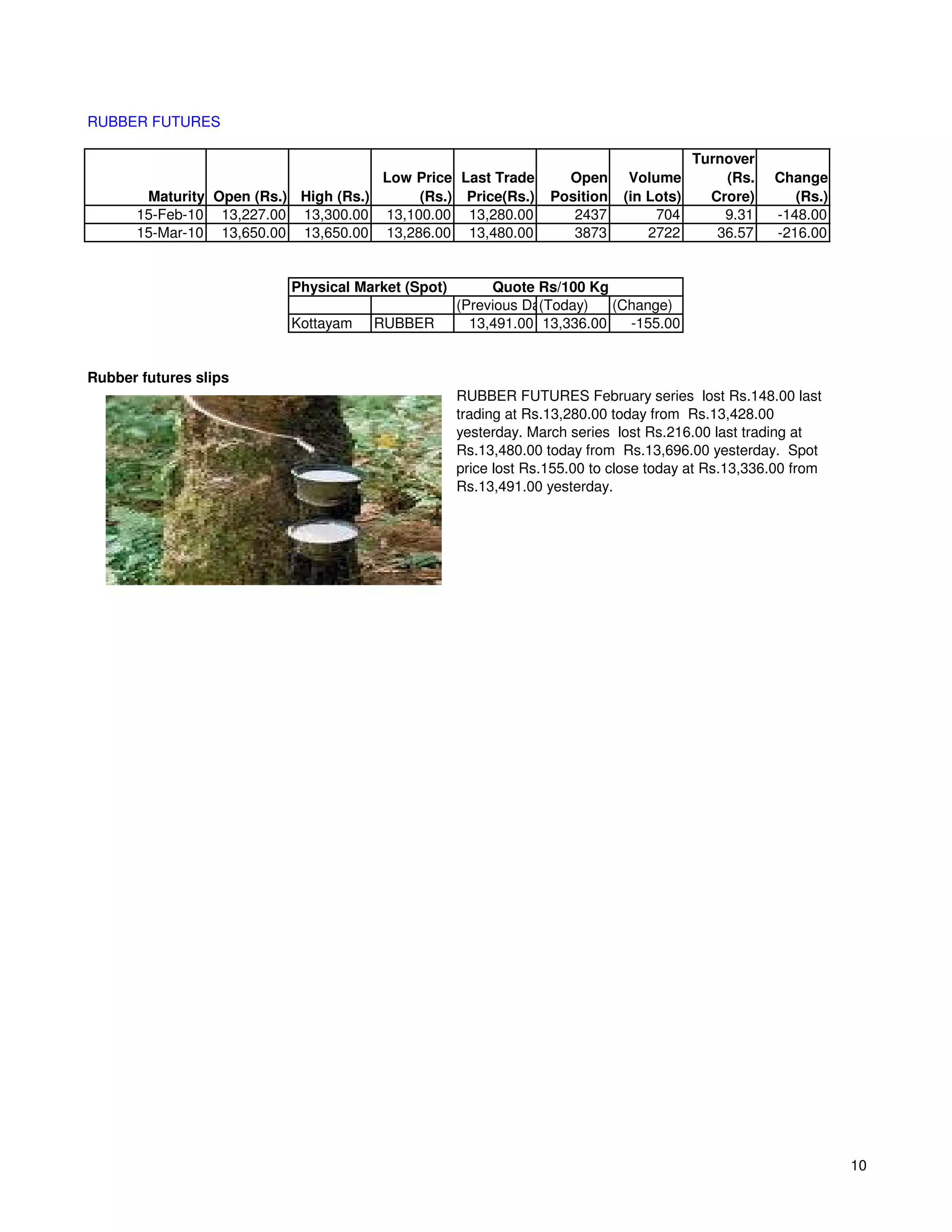RUBBER FUTURES

                                                                                        Turnover
                                      Low Price Last Trade         Open      Volume         (Rs.   Change
       Maturity Open (Rs.) High (Rs.)     (Rs.) Price(Rs.)       Position   (in Lots)     Crore)      (Rs.)
      15-Feb-10 13,227.00 13,300.00 13,100.00 13,280.00             2437         704        9.31   -148.00
      15-Mar-10 13,650.00 13,650.00 13,286.00 13,480.00             3873        2722       36.57   -216.00


                          Physical Market (Spot)        Quote Rs/100 Kg
                                                   (Previous Day)
                                                               (Today)   (Change)
                          Kottayam   RUBBER          13,491.00 13,336.00   -155.00


Rubber futures slips
                                                   RUBBER FUTURES February series lost Rs.148.00 last
                                                   trading at Rs.13,280.00 today from Rs.13,428.00
                                                   yesterday. March series lost Rs.216.00 last trading at
                                                   Rs.13,480.00 today from Rs.13,696.00 yesterday. Spot
                                                   price lost Rs.155.00 to close today at Rs.13,336.00 from
                                                   Rs.13,491.00 yesterday.




                                                                                                              10
 