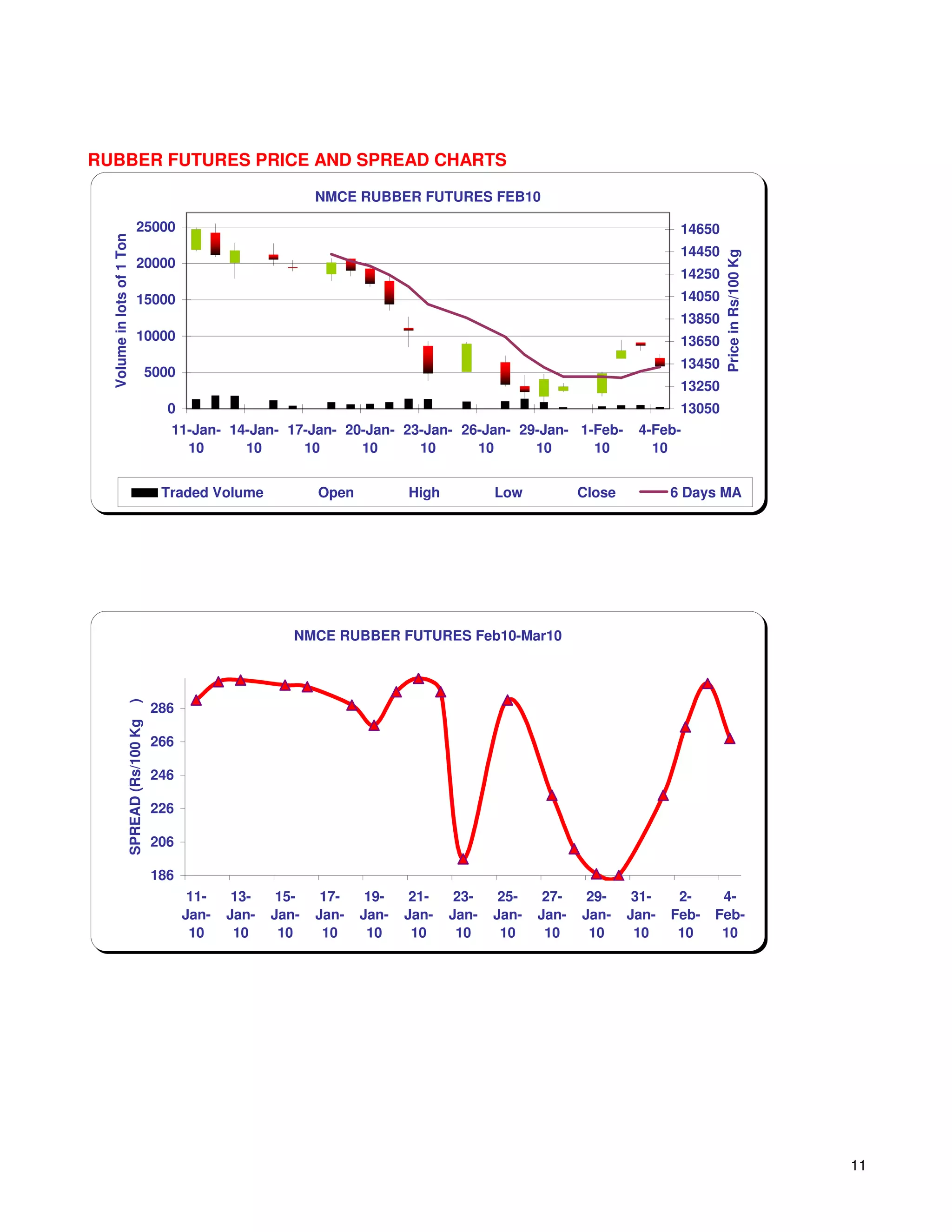RUBBER FUTURES PRICE AND SPREAD CHARTS

                                                                   NMCE RUBBER FUTURES FEB10

                             25000                                                                                           14650
  Volume in lots of 1 Ton




                                                                                                                             14450




                                                                                                                                     Price in Rs/100 Kg
                             20000
                                                                                                                             14250
                             15000                                                                                           14050
                                                                                                                             13850
                             10000                                                                                           13650
                                                                                                                             13450
                                    5000
                                                                                                                             13250
                                          0                                                                                  13050
                                          11-Jan- 14-Jan- 17-Jan- 20-Jan- 23-Jan- 26-Jan- 29-Jan- 1-Feb-              4-Feb-
                                            10      10      10      10      10      10      10      10                  10


                                         Traded Volume             Open          High          Low           Close          6 Days MA




                                                               NMCE RUBBER FUTURES Feb10-Mar10
                    )




                                        286
                    SPREAD (Rs/100 Kg




                                        266

                                        246

                                        226

                                        206

                                        186
                                               11-    13-    15-    17-    19-    21-    23-    25-    27-    29-     31-    2-     4-
                                              Jan-   Jan-   Jan-   Jan-   Jan-   Jan-   Jan-   Jan-   Jan-   Jan-    Jan-   Feb-   Feb-
                                               10     10     10     10     10     10     10     10     10     10      10     10     10




                                                                                                                                                          11
 