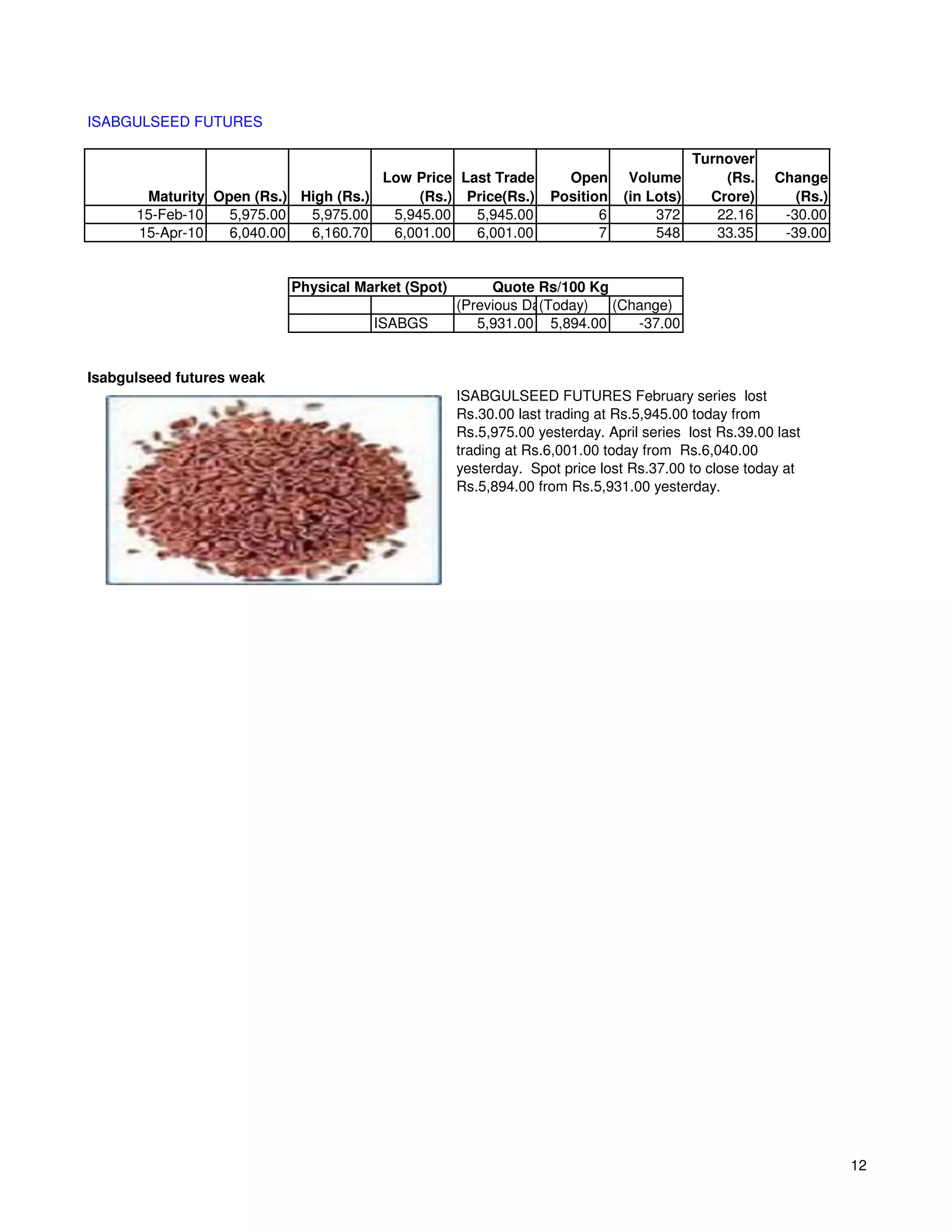 ISABGULSEED FUTURES

                                                                                          Turnover
                                      Low Price Last Trade          Open       Volume         (Rs.   Change
       Maturity Open (Rs.) High (Rs.)      (Rs.) Price(Rs.)       Position    (in Lots)     Crore)      (Rs.)
      15-Feb-10   5,975.00  5,975.00   5,945.00   5,945.00               6         372       22.16    -30.00
      15-Apr-10   6,040.00  6,160.70   6,001.00   6,001.00               7         548       33.35    -39.00


                           Physical Market (Spot)        Quote Rs/100 Kg
                                                    (Previous Day)
                                                                (Today)  (Change)
                                      ISABGS           5,931.00 5,894.00    -37.00


Isabgulseed futures weak
                                                    ISABGULSEED FUTURES February series lost
                                                    Rs.30.00 last trading at Rs.5,945.00 today from
                                                    Rs.5,975.00 yesterday. April series lost Rs.39.00 last
                                                    trading at Rs.6,001.00 today from Rs.6,040.00
                                                    yesterday. Spot price lost Rs.37.00 to close today at
                                                    Rs.5,894.00 from Rs.5,931.00 yesterday.




                                                                                                                12
 