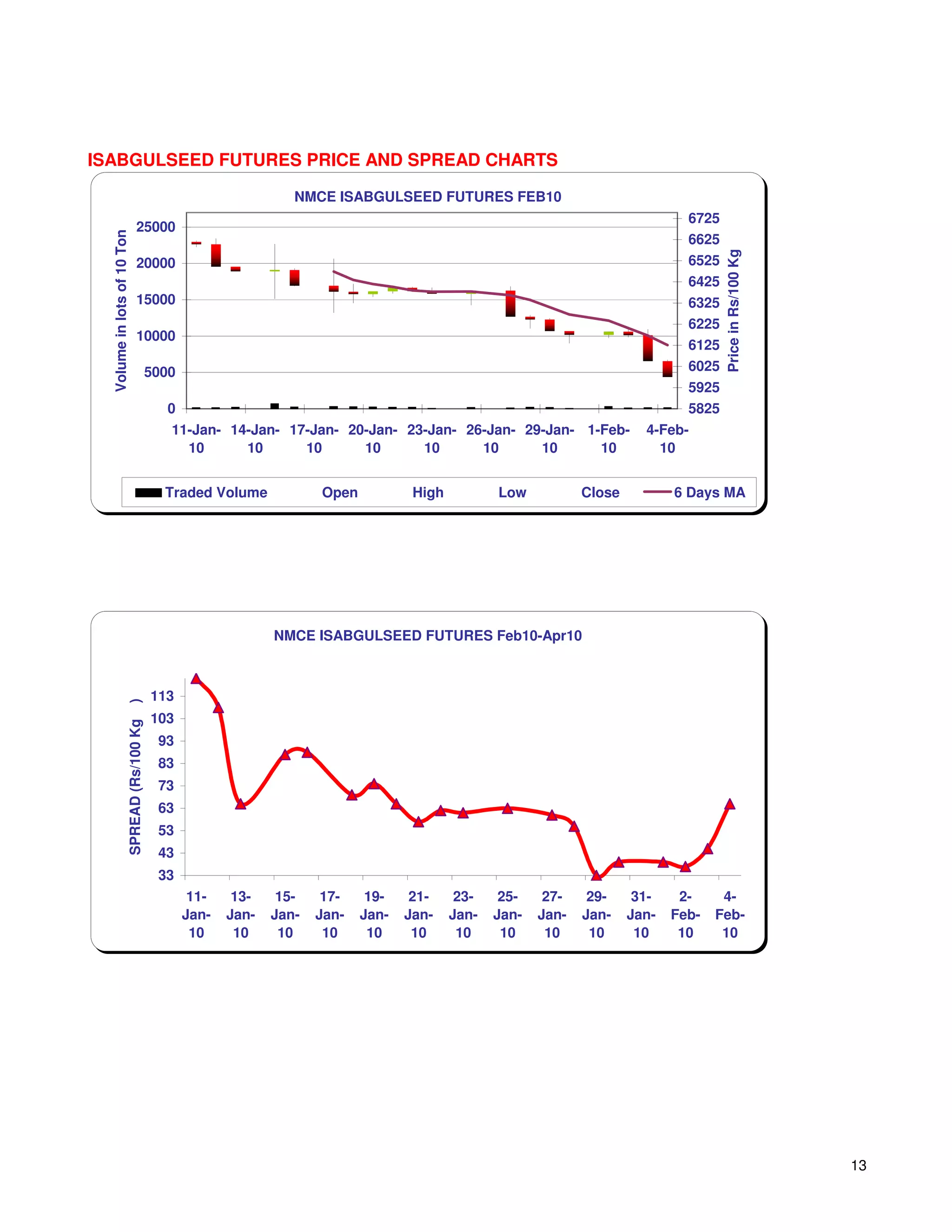 ISABGULSEED FUTURES PRICE AND SPREAD CHARTS

                                                                NMCE ISABGULSEED FUTURES FEB10
                                                                                                                                6725
                              25000
  Volume in lots of 10 Ton




                                                                                                                                6625




                                                                                                                                       Price in Rs/100 Kg
                              20000                                                                                             6525
                                                                                                                                6425
                              15000                                                                                             6325
                                                                                                                                6225
                              10000
                                                                                                                                6125
                                     5000                                                                                       6025
                                                                                                                                5925
                                           0                                                                                    5825
                                           11-Jan- 14-Jan- 17-Jan- 20-Jan- 23-Jan- 26-Jan- 29-Jan- 1-Feb-                4-Feb-
                                             10      10      10      10      10      10      10      10                    10


                                          Traded Volume             Open           High          Low           Close          6 Days MA




                                                             NMCE ISABGULSEED FUTURES Feb10-Apr10



                                         113
                     )




                                         103
                     SPREAD (Rs/100 Kg




                                         93
                                         83
                                         73
                                         63
                                         53
                                         43
                                         33
                                                11-    13-    15-    17-    19-    21-     23-    25-    27-    29-     31-    2-     4-
                                               Jan-   Jan-   Jan-   Jan-   Jan-   Jan-    Jan-   Jan-   Jan-   Jan-    Jan-   Feb-   Feb-
                                                10     10     10     10     10     10      10     10     10     10      10     10     10




                                                                                                                                                            13
 