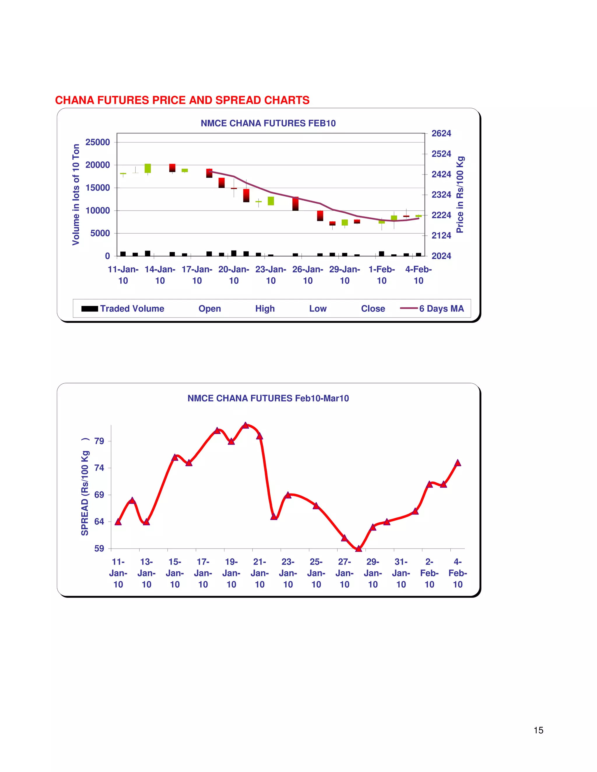CHANA FUTURES PRICE AND SPREAD CHARTS

                                                                     NMCE CHANA FUTURES FEB10
                                                                                                                                 2624
                              25000
  Volume in lots of 10 Ton




                                                                                                                                 2524




                                                                                                                                        Price in Rs/100 Kg
                              20000
                                                                                                                                 2424
                              15000
                                                                                                                                 2324
                              10000
                                                                                                                                 2224

                                     5000                                                                                        2124

                                              0                                                                                  2024
                                              11-Jan- 14-Jan- 17-Jan- 20-Jan- 23-Jan- 26-Jan- 29-Jan- 1-Feb-              4-Feb-
                                                10      10      10      10      10      10      10      10                  10


                                          Traded Volume              Open           High          Low           Close          6 Days MA




                                                                   NMCE CHANA FUTURES Feb10-Mar10



                                         79
                     )
                     SPREAD (Rs/100 Kg




                                         74


                                         69


                                         64


                                         59
                                               11-    13-    15-     17-     19-    21-     23-    25-    27-    29-     31-    2-     4-
                                              Jan-   Jan-   Jan-    Jan-    Jan-   Jan-    Jan-   Jan-   Jan-   Jan-    Jan-   Feb-   Feb-
                                               10     10     10      10      10     10      10     10     10     10      10     10     10




                                                                                                                                                             15
 