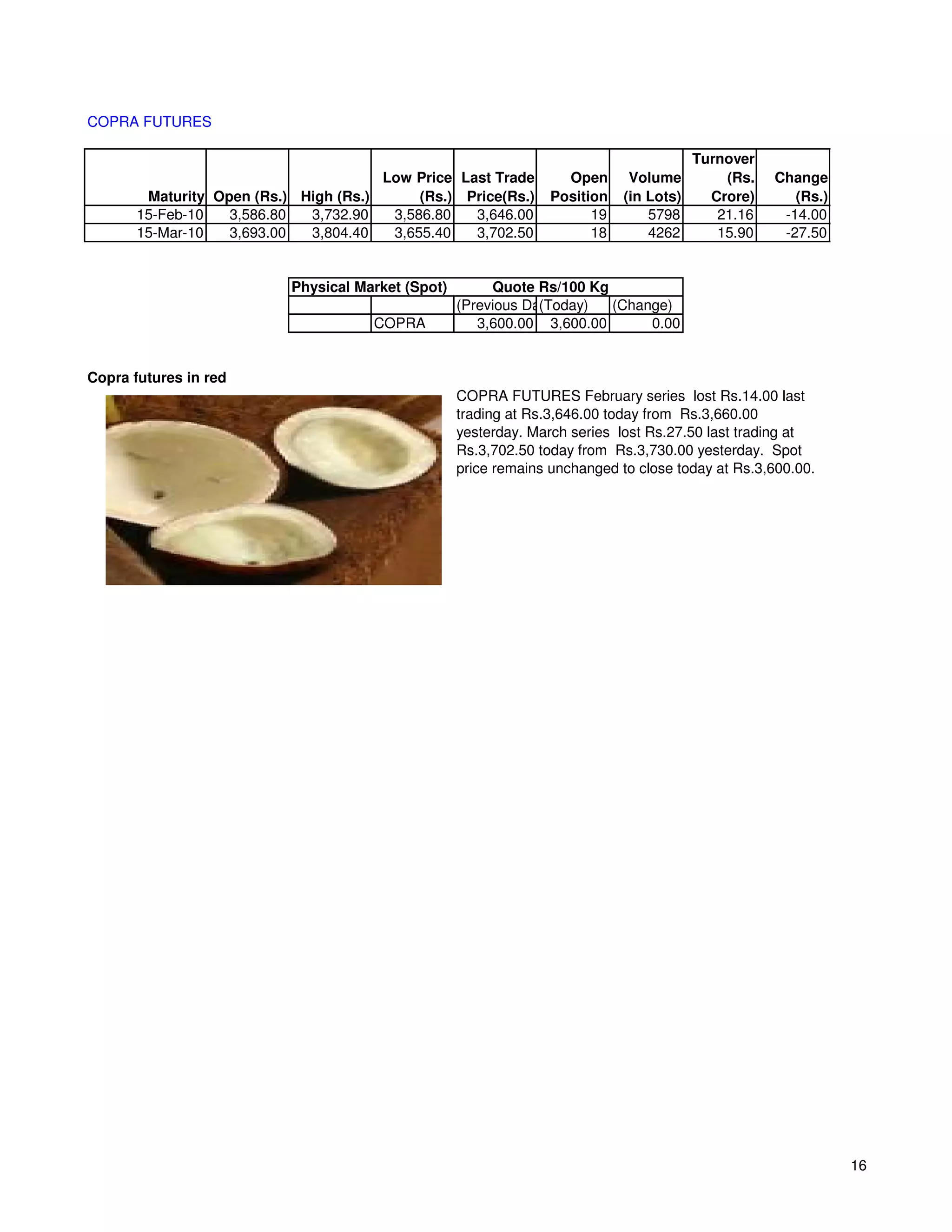 COPRA FUTURES

                                                                                         Turnover
                                       Low Price Last Trade         Open      Volume         (Rs.   Change
        Maturity Open (Rs.) High (Rs.)      (Rs.) Price(Rs.)      Position   (in Lots)     Crore)      (Rs.)
       15-Feb-10   3,586.80  3,732.90   3,586.80   3,646.00             19       5798       21.16    -14.00
       15-Mar-10   3,693.00  3,804.40   3,655.40   3,702.50             18       4262       15.90    -27.50


                           Physical Market (Spot)        Quote Rs/100 Kg
                                                    (Previous Day)
                                                                (Today)  (Change)
                                      COPRA            3,600.00 3,600.00      0.00


Copra futures in red
                                                    COPRA FUTURES February series lost Rs.14.00 last
                                                    trading at Rs.3,646.00 today from Rs.3,660.00
                                                    yesterday. March series lost Rs.27.50 last trading at
                                                    Rs.3,702.50 today from Rs.3,730.00 yesterday. Spot
                                                    price remains unchanged to close today at Rs.3,600.00.




                                                                                                               16
 