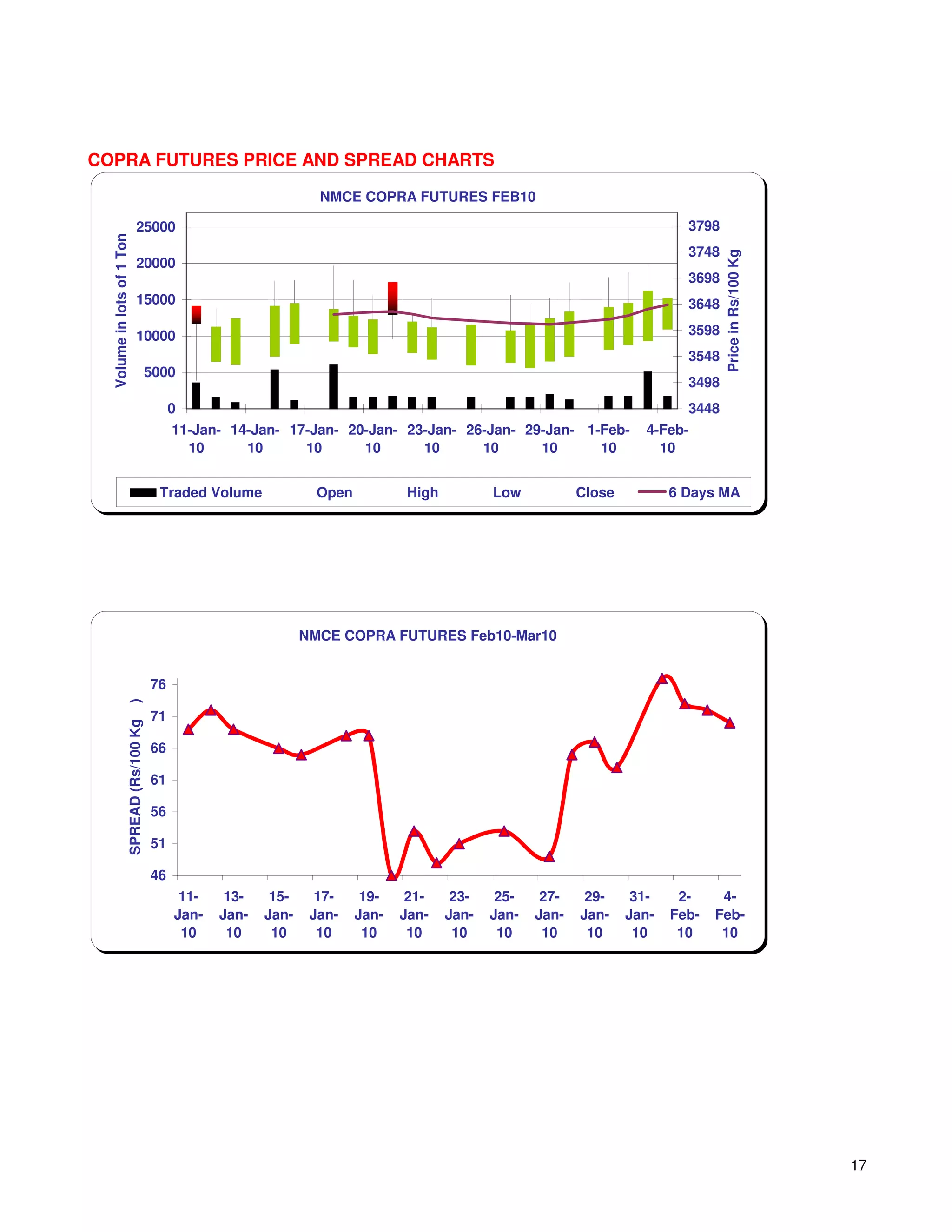 COPRA FUTURES PRICE AND SPREAD CHARTS

                                                                    NMCE COPRA FUTURES FEB10

                             25000                                                                                              3798
  Volume in lots of 1 Ton




                                                                                                                                3748




                                                                                                                                       Price in Rs/100 Kg
                             20000
                                                                                                                                3698
                             15000                                                                                              3648

                             10000                                                                                              3598
                                                                                                                                3548
                                    5000
                                                                                                                                3498
                                             0                                                                                  3448
                                             11-Jan- 14-Jan- 17-Jan- 20-Jan- 23-Jan- 26-Jan- 29-Jan- 1-Feb-              4-Feb-
                                               10      10      10      10      10      10      10      10                  10


                                         Traded Volume              Open           High          Low           Close          6 Days MA




                                                                  NMCE COPRA FUTURES Feb10-Mar10


                                        76
                    )




                                        71
                    SPREAD (Rs/100 Kg




                                        66

                                        61

                                        56

                                        51

                                        46
                                              11-    13-    15-     17-     19-    21-     23-    25-    27-    29-     31-    2-     4-
                                             Jan-   Jan-   Jan-    Jan-    Jan-   Jan-    Jan-   Jan-   Jan-   Jan-    Jan-   Feb-   Feb-
                                              10     10     10      10      10     10      10     10     10     10      10     10     10




                                                                                                                                                            17
 