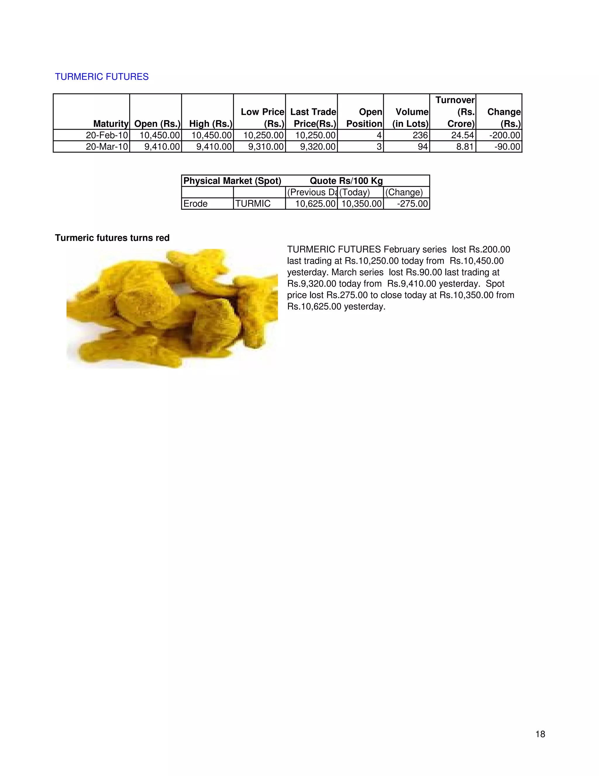 TURMERIC FUTURES

                                                                                           Turnover
                                       Low Price Last Trade           Open      Volume         (Rs.    Change
        Maturity Open (Rs.) High (Rs.)      (Rs.) Price(Rs.)        Position   (in Lots)     Crore)       (Rs.)
       20-Feb-10 10,450.00 10,450.00 10,250.00 10,250.00                   4        236       24.54    -200.00
       20-Mar-10   9,410.00  9,410.00   9,310.00   9,320.00                3         94        8.81     -90.00


                             Physical Market (Spot)        Quote Rs/100 Kg
                                                      (Previous Day)
                                                                  (Today)   (Change)
                             Erode      TURMIC          10,625.00 10,350.00   -275.00


Turmeric futures turns red
                                                      TURMERIC FUTURES February series lost Rs.200.00
                                                      last trading at Rs.10,250.00 today from Rs.10,450.00
                                                      yesterday. March series lost Rs.90.00 last trading at
                                                      Rs.9,320.00 today from Rs.9,410.00 yesterday. Spot
                                                      price lost Rs.275.00 to close today at Rs.10,350.00 from
                                                      Rs.10,625.00 yesterday.




                                                                                                                  18
 
