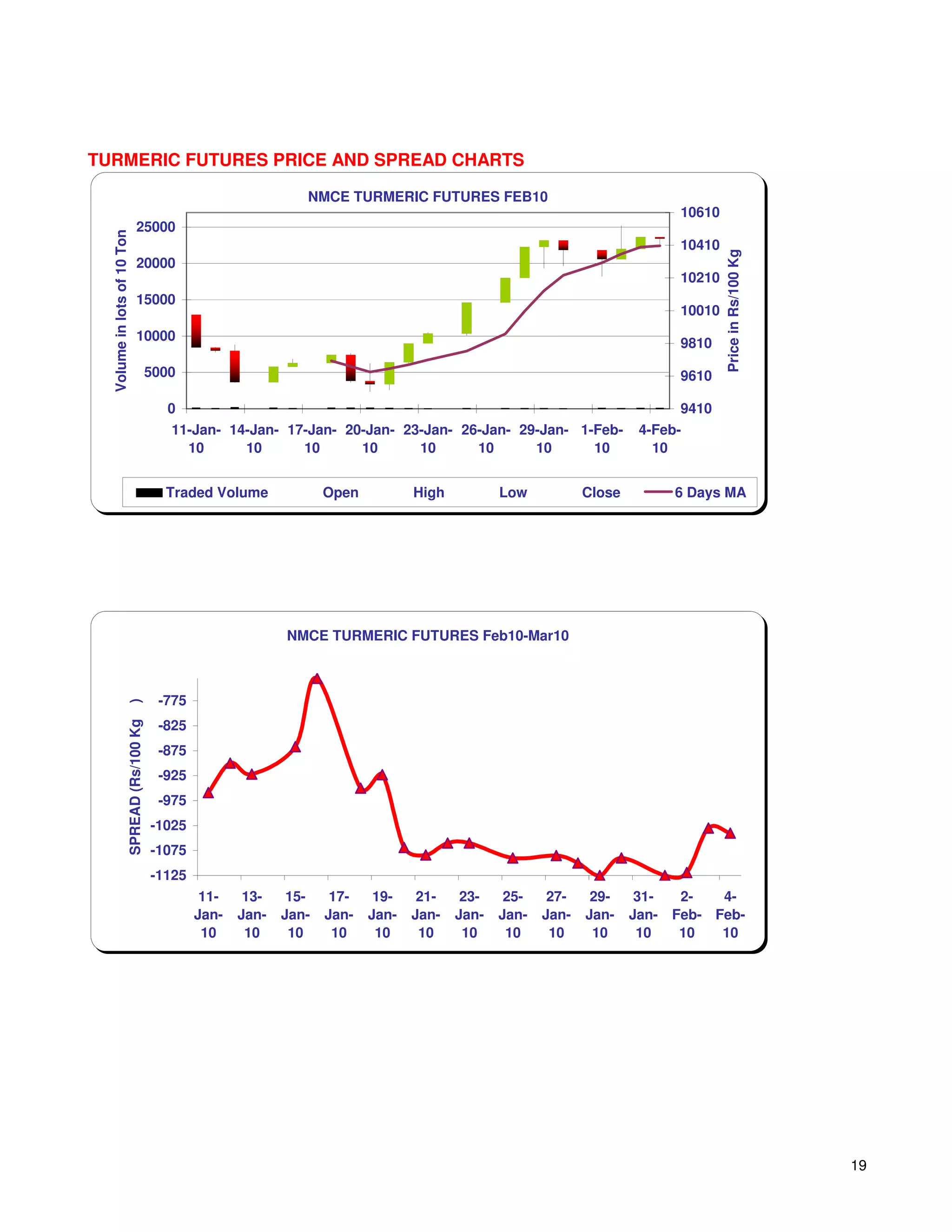 TURMERIC FUTURES PRICE AND SPREAD CHARTS

                                                                  NMCE TURMERIC FUTURES FEB10
                                                                                                                              10610
                              25000
  Volume in lots of 10 Ton




                                                                                                                              10410




                                                                                                                                      Price in Rs/100 Kg
                              20000
                                                                                                                              10210
                              15000
                                                                                                                              10010
                              10000
                                                                                                                              9810

                                     5000                                                                                     9610

                                           0                                                                                  9410
                                           11-Jan- 14-Jan- 17-Jan- 20-Jan- 23-Jan- 26-Jan- 29-Jan- 1-Feb-                4-Feb-
                                             10      10      10      10      10      10      10      10                    10


                                           Traded Volume              Open          High          Low           Close         6 Days MA




                                                               NMCE TURMERIC FUTURES Feb10-Mar10



                                          -775
                     )




                                          -825
                     SPREAD (Rs/100 Kg




                                          -875
                                          -925
                                          -975
                                         -1025
                                         -1075
                                         -1125
                                                  11-    13-    15-    17-    19-    21-    23-    25-    27-    29-     31-  2-   4-
                                                 Jan-   Jan-   Jan-   Jan-   Jan-   Jan-   Jan-   Jan-   Jan-   Jan-    Jan- Feb- Feb-
                                                  10     10     10     10     10     10     10     10     10     10      10   10   10




                                                                                                                                                           19
 