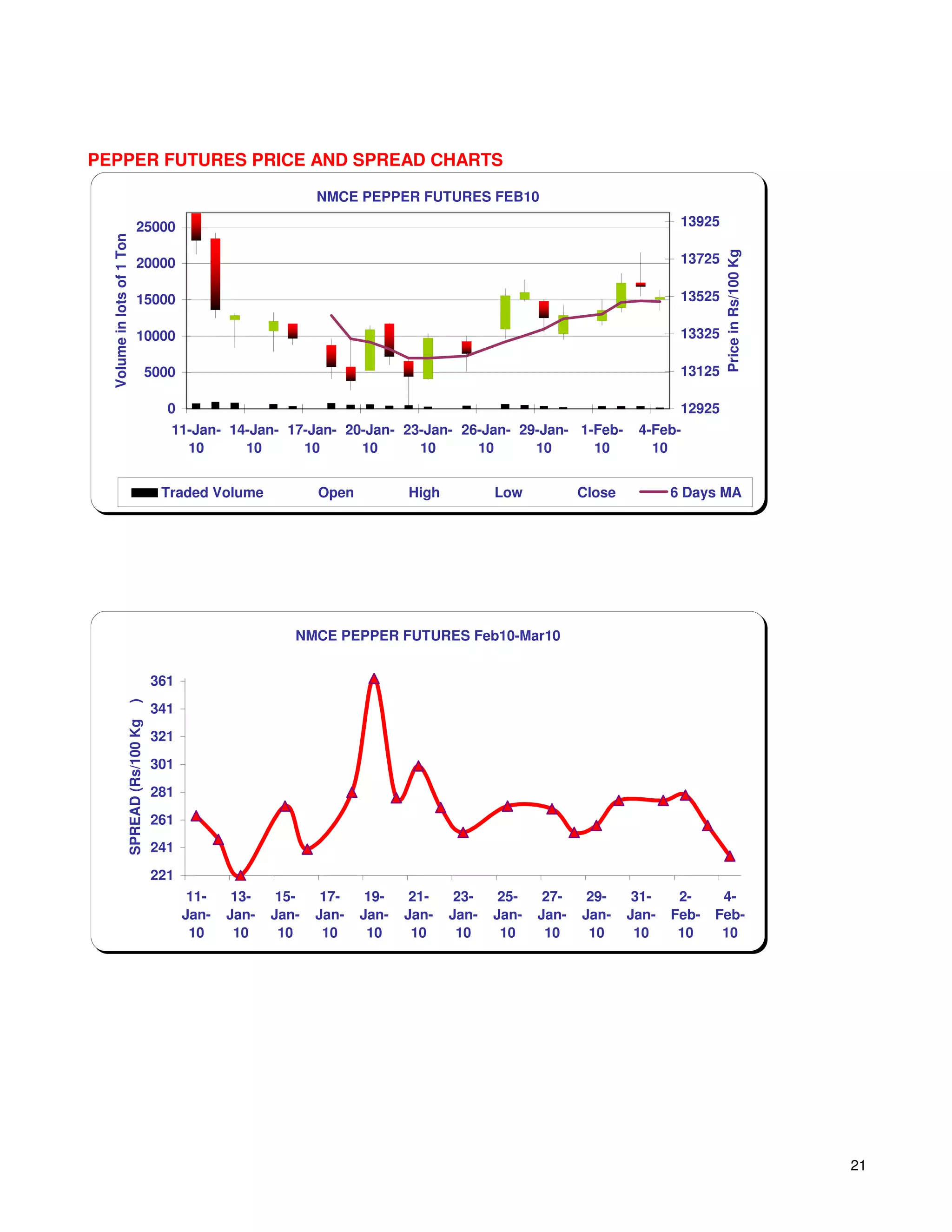 PEPPER FUTURES PRICE AND SPREAD CHARTS

                                                                   NMCE PEPPER FUTURES FEB10

                             25000                                                                                           13925
  Volume in lots of 1 Ton




                                                                                                                                     Price in Rs/100 Kg
                             20000                                                                                           13725

                             15000                                                                                           13525

                             10000                                                                                           13325

                                    5000                                                                                     13125

                                          0                                                                                  12925
                                          11-Jan- 14-Jan- 17-Jan- 20-Jan- 23-Jan- 26-Jan- 29-Jan- 1-Feb-              4-Feb-
                                            10      10      10      10      10      10      10      10                  10


                                         Traded Volume             Open          High          Low           Close          6 Days MA




                                                               NMCE PEPPER FUTURES Feb10-Mar10


                                        361
                    )




                                        341
                    SPREAD (Rs/100 Kg




                                        321
                                        301
                                        281
                                        261
                                        241
                                        221
                                               11-    13-    15-    17-    19-    21-    23-    25-    27-    29-     31-    2-     4-
                                              Jan-   Jan-   Jan-   Jan-   Jan-   Jan-   Jan-   Jan-   Jan-   Jan-    Jan-   Feb-   Feb-
                                               10     10     10     10     10     10     10     10     10     10      10     10     10




                                                                                                                                                          21
 