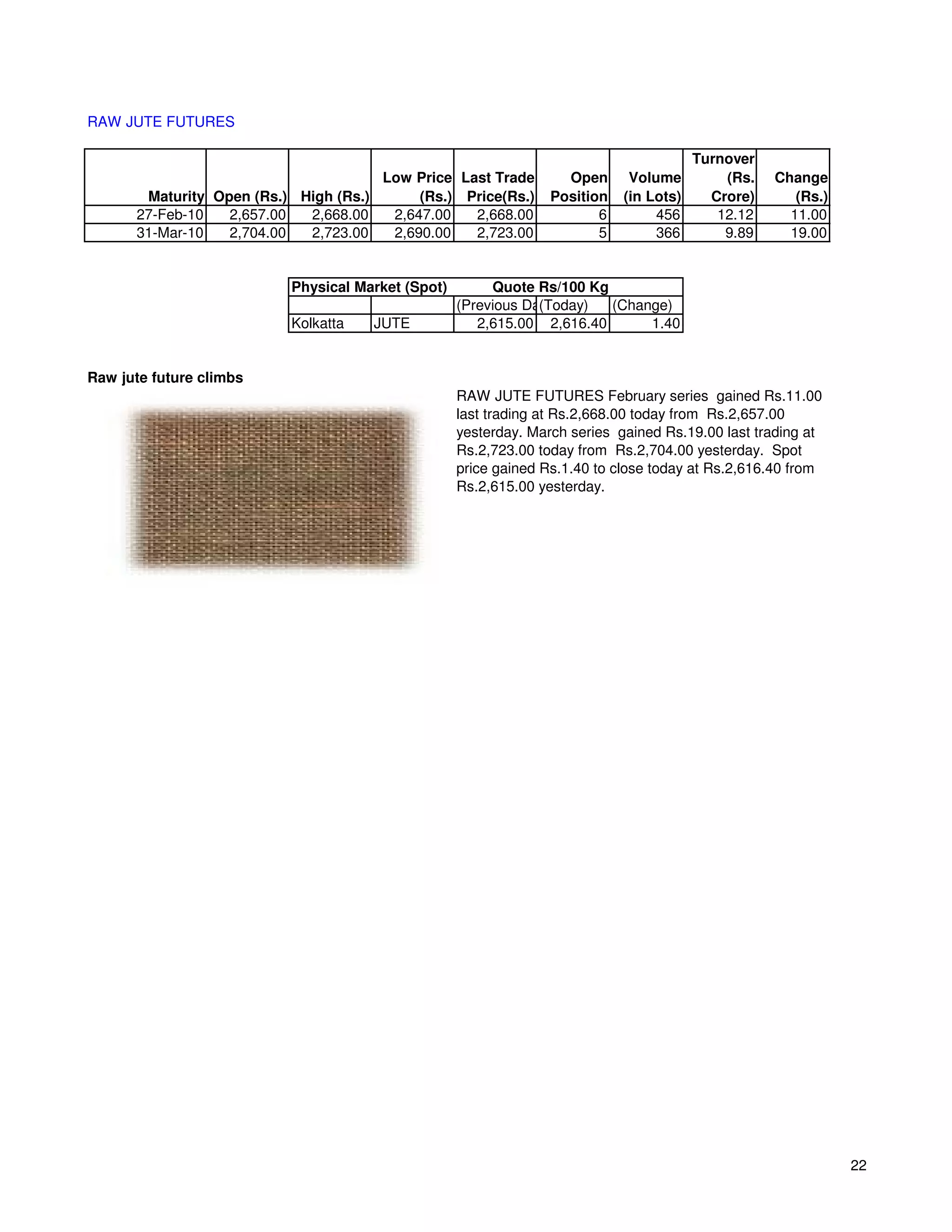 RAW JUTE FUTURES

                                                                                        Turnover
                                      Low Price Last Trade         Open      Volume         (Rs.   Change
       Maturity Open (Rs.) High (Rs.)      (Rs.) Price(Rs.)      Position   (in Lots)     Crore)      (Rs.)
      27-Feb-10   2,657.00  2,668.00   2,647.00   2,668.00              6        456       12.12     11.00
      31-Mar-10   2,704.00  2,723.00   2,690.00   2,723.00              5        366        9.89     19.00


                          Physical Market (Spot)        Quote Rs/100 Kg
                                                   (Previous Day)
                                                               (Today)  (Change)
                          Kolkatta   JUTE             2,615.00 2,616.40      1.40


Raw jute future climbs
                                                   RAW JUTE FUTURES February series gained Rs.11.00
                                                   last trading at Rs.2,668.00 today from Rs.2,657.00
                                                   yesterday. March series gained Rs.19.00 last trading at
                                                   Rs.2,723.00 today from Rs.2,704.00 yesterday. Spot
                                                   price gained Rs.1.40 to close today at Rs.2,616.40 from
                                                   Rs.2,615.00 yesterday.




                                                                                                              22
 