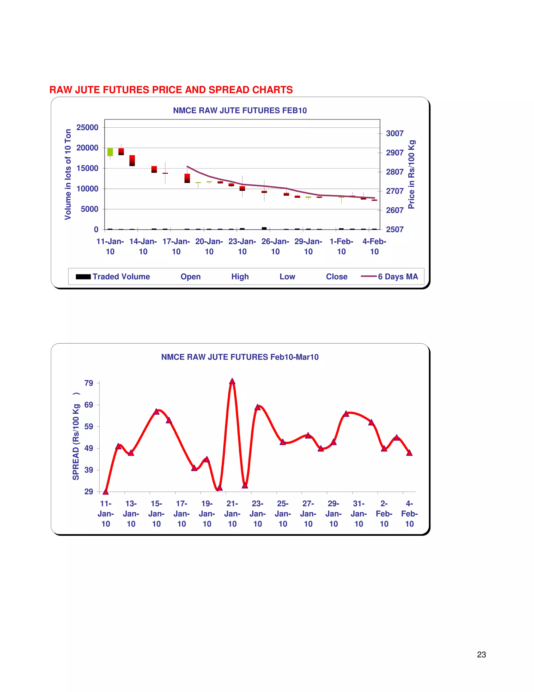 RAW JUTE FUTURES PRICE AND SPREAD CHARTS

                                                                   NMCE RAW JUTE FUTURES FEB10

                              25000
                                                                                                                               3007
  Volume in lots of 10 Ton




                                                                                                                                      Price in Rs/100 Kg
                              20000
                                                                                                                               2907
                              15000                                                                                            2807

                              10000                                                                                            2707

                                     5000                                                                                      2607

                                              0                                                                                2507
                                              11-Jan- 14-Jan- 17-Jan- 20-Jan- 23-Jan- 26-Jan- 29-Jan- 1-Feb-            4-Feb-
                                                10      10      10      10      10      10      10      10                10


                                          Traded Volume             Open          High           Low          Close          6 Days MA




                                                               NMCE RAW JUTE FUTURES Feb10-Mar10


                                         79
                     )




                                         69
                     SPREAD (Rs/100 Kg




                                         59

                                         49

                                         39

                                         29
                                               11-    13-    15-    17-    19-    21-     23-    25-    27-    29-     31-    2-     4-
                                              Jan-   Jan-   Jan-   Jan-   Jan-   Jan-    Jan-   Jan-   Jan-   Jan-    Jan-   Feb-   Feb-
                                               10     10     10     10     10     10      10     10     10     10      10     10     10




                                                                                                                                                           23
 
