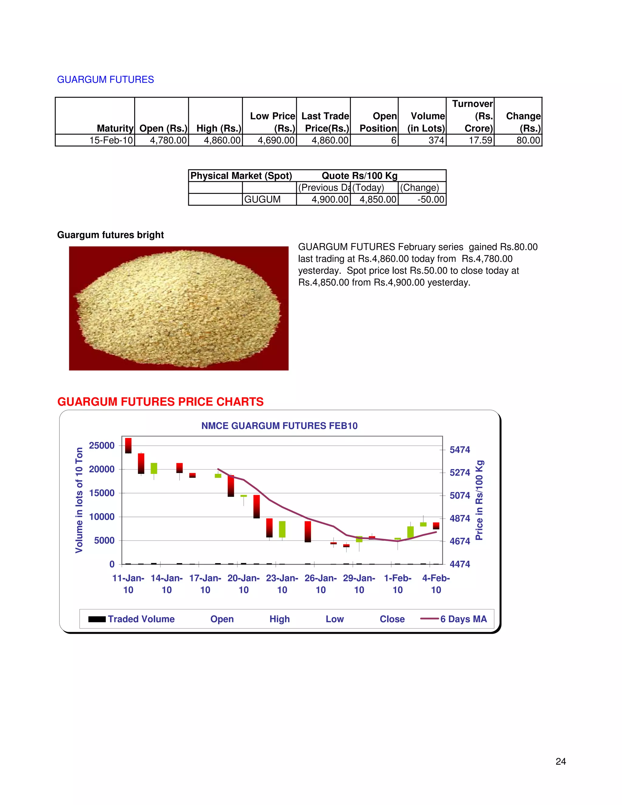 GUARGUM FUTURES

                                                                                                                 Turnover
                                                              Low Price Last Trade        Open        Volume         (Rs.                    Change
                               Maturity Open (Rs.) High (Rs.)      (Rs.) Price(Rs.)     Position     (in Lots)     Crore)                       (Rs.)
                              15-Feb-10   4,780.00  4,860.00   4,690.00   4,860.00             6          374       17.59                      80.00


                                                  Physical Market (Spot)        Quote Rs/100 Kg
                                                                           (Previous Day)
                                                                                       (Today)  (Change)
                                                              GUGUM           4,900.00 4,850.00    -50.00


Guargum futures bright
                                                                           GUARGUM FUTURES February series gained Rs.80.00
                                                                           last trading at Rs.4,860.00 today from Rs.4,780.00
                                                                           yesterday. Spot price lost Rs.50.00 to close today at
                                                                           Rs.4,850.00 from Rs.4,900.00 yesterday.




GUARGUM FUTURES PRICE CHARTS

                                                     NMCE GUARGUM FUTURES FEB10

                              25000                                                                              5474
   Volume in lots of 10 Ton




                                                                                                                        Price in Rs/100 Kg
                              20000                                                                              5274

                              15000                                                                              5074

                              10000                                                                              4874

                              5000                                                                               4674

                                  0                                                                           4474
                                   11-Jan- 14-Jan- 17-Jan- 20-Jan- 23-Jan- 26-Jan- 29-Jan- 1-Feb-       4-Feb-
                                     10      10      10      10      10      10      10      10           10


                                 Traded Volume         Open        High          Low         Close          6 Days MA




                                                                                                                                                        24
 