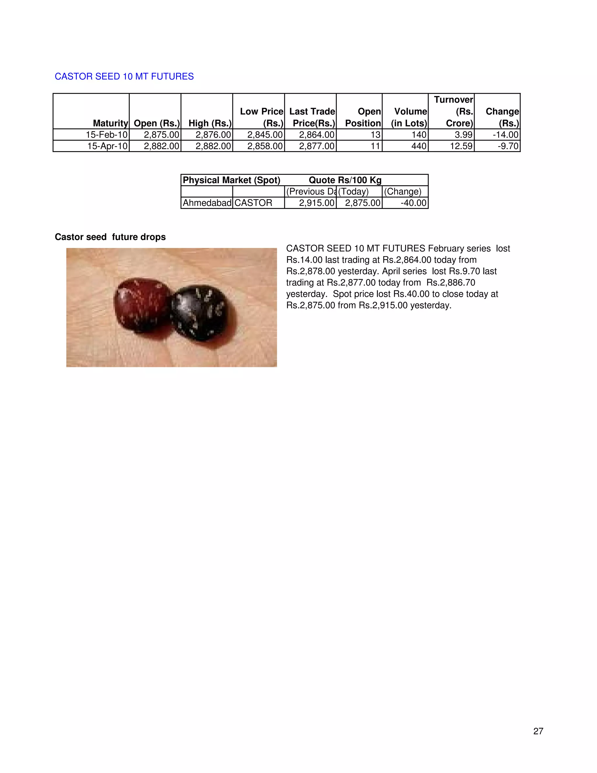 CASTOR SEED 10 MT FUTURES

                                                                                        Turnover
                                      Low Price Last Trade         Open      Volume         (Rs.   Change
       Maturity Open (Rs.) High (Rs.)      (Rs.) Price(Rs.)      Position   (in Lots)     Crore)      (Rs.)
      15-Feb-10   2,875.00  2,876.00   2,845.00   2,864.00             13        140        3.99    -14.00
      15-Apr-10   2,882.00  2,882.00   2,858.00   2,877.00             11        440       12.59     -9.70


                           Physical Market (Spot)        Quote Rs/100 Kg
                                                    (Previous Day)
                                                                (Today)  (Change)
                           Ahmedabad CASTOR            2,915.00 2,875.00    -40.00


Castor seed future drops
                                                    CASTOR SEED 10 MT FUTURES February series lost
                                                    Rs.14.00 last trading at Rs.2,864.00 today from
                                                    Rs.2,878.00 yesterday. April series lost Rs.9.70 last
                                                    trading at Rs.2,877.00 today from Rs.2,886.70
                                                    yesterday. Spot price lost Rs.40.00 to close today at
                                                    Rs.2,875.00 from Rs.2,915.00 yesterday.




                                                                                                              27
 