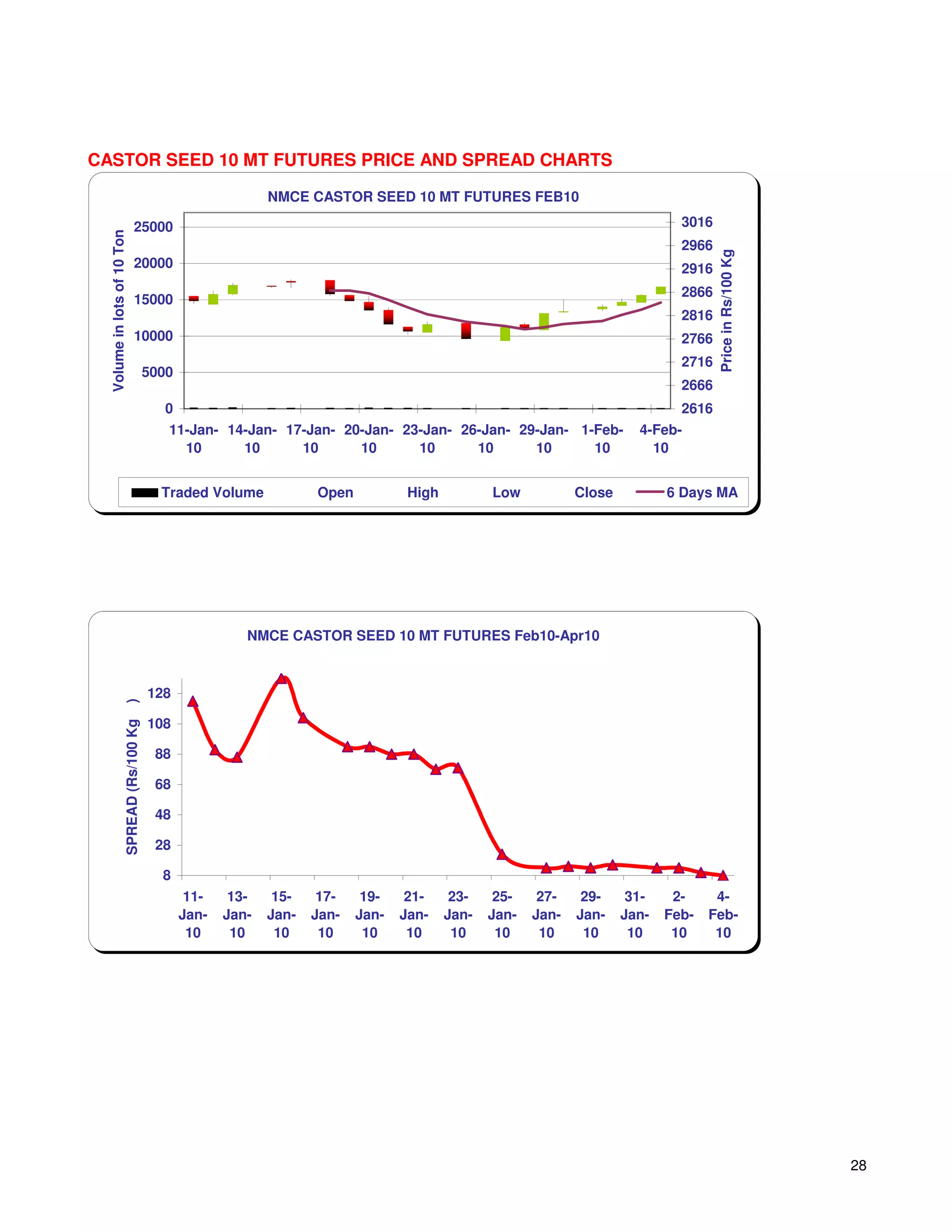 CASTOR SEED 10 MT FUTURES PRICE AND SPREAD CHARTS

                                                             NMCE CASTOR SEED 10 MT FUTURES FEB10

                             25000                                                                                              3016
  Volume in lots of 10 Ton




                                                                                                                                2966




                                                                                                                                       Price in Rs/100 Kg
                             20000                                                                                              2916
                                                                                                                                2866
                             15000
                                                                                                                                2816
                             10000                                                                                              2766
                                                                                                                                2716
                                        5000
                                                                                                                                2666
                                          0                                                                                     2616
                                           11-Jan- 14-Jan- 17-Jan- 20-Jan- 23-Jan- 26-Jan- 29-Jan- 1-Feb-                4-Feb-
                                             10      10      10      10      10      10      10      10                    10


                                          Traded Volume             Open           High          Low           Close          6 Days MA




                                                         NMCE CASTOR SEED 10 MT FUTURES Feb10-Apr10



                                        128
                    )




                                        108
                    SPREAD (Rs/100 Kg




                                         88

                                         68

                                         48

                                         28

                                          8
                                                11-    13-    15-    17-    19-    21-     23-    25-    27-    29-     31-    2-     4-
                                               Jan-   Jan-   Jan-   Jan-   Jan-   Jan-    Jan-   Jan-   Jan-   Jan-    Jan-   Feb-   Feb-
                                                10     10     10     10     10     10      10     10     10     10      10     10     10




                                                                                                                                                            28
 