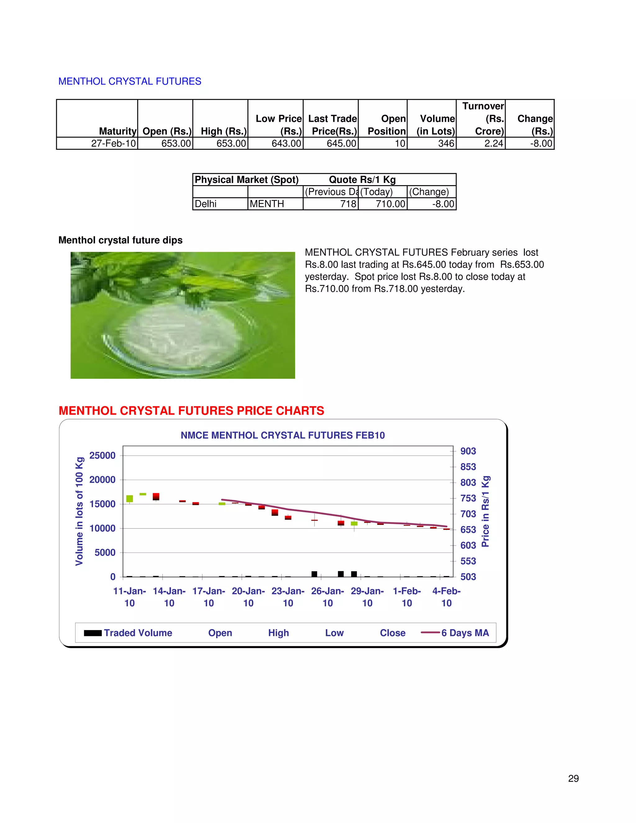 MENTHOL CRYSTAL FUTURES

                                                                                                                Turnover
                                                              Low Price Last Trade         Open      Volume         (Rs.                 Change
                               Maturity Open (Rs.) High (Rs.)      (Rs.) Price(Rs.)      Position   (in Lots)     Crore)                   (Rs.)
                              27-Feb-10    653.00     653.00     643.00     645.00             10        346        2.24                   -8.00


                                                  Physical Market (Spot)        Quote Rs/1 Kg
                                                                           (Previous Day)
                                                                                       (Today)   (Change)
                                                  Delhi      MENTH                 718    710.00     -8.00


Menthol crystal future dips
                                                                           MENTHOL CRYSTAL FUTURES February series lost
                                                                           Rs.8.00 last trading at Rs.645.00 today from Rs.653.00
                                                                           yesterday. Spot price lost Rs.8.00 to close today at
                                                                           Rs.710.00 from Rs.718.00 yesterday.




MENTHOL CRYSTAL FUTURES PRICE CHARTS

                                                NMCE MENTHOL CRYSTAL FUTURES FEB10

                              25000                                                                             903
   Volume in lots of 100 Kg




                                                                                                                853
                              20000                                                                             803   Price in Rs/1 Kg
                                                                                                                753
                              15000
                                                                                                                703
                              10000                                                                             653
                                                                                                                603
                              5000
                                                                                                                553
                                 0                                                                           503
                                  11-Jan- 14-Jan- 17-Jan- 20-Jan- 23-Jan- 26-Jan- 29-Jan- 1-Feb-       4-Feb-
                                    10      10      10      10      10      10      10      10           10


                                Traded Volume        Open        High          Low         Close         6 Days MA




                                                                                                                                                   29
 