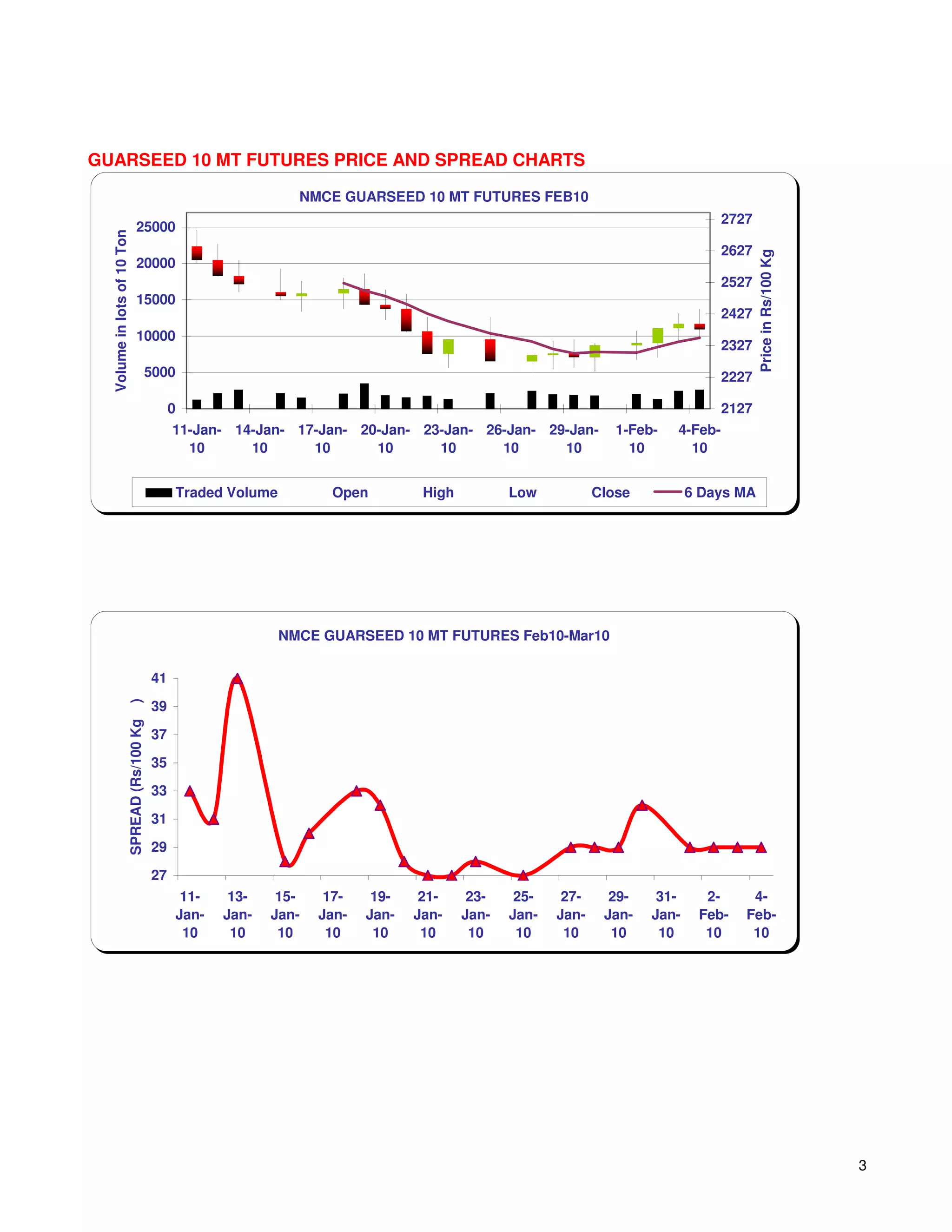 GUARSEED 10 MT FUTURES PRICE AND SPREAD CHARTS

                                                                 NMCE GUARSEED 10 MT FUTURES FEB10
                                                                                                                                    2727
                              25000
  Volume in lots of 10 Ton




                                                                                                                                    2627




                                                                                                                                           Price in Rs/100 Kg
                              20000
                                                                                                                                    2527
                              15000
                                                                                                                                    2427
                              10000
                                                                                                                                    2327
                                      5000                                                                                          2227

                                               0                                                                                    2127
                                               11-Jan- 14-Jan- 17-Jan- 20-Jan- 23-Jan- 26-Jan- 29-Jan-            1-Feb-   4-Feb-
                                                 10      10      10      10      10      10      10                 10       10


                                               Traded Volume         Open          High          Low           Close          6 Days MA




                                                               NMCE GUARSEED 10 MT FUTURES Feb10-Mar10

                                          41
                                          39
                      )
                      SPREAD (Rs/100 Kg




                                          37
                                          35
                                          33
                                          31
                                          29
                                          27
                                                11-    13-    15-    17-    19-    21-     23-    25-    27-     29-    31-     2-      4-
                                               Jan-   Jan-   Jan-   Jan-   Jan-   Jan-    Jan-   Jan-   Jan-    Jan-   Jan-    Feb-    Feb-
                                                10     10     10     10     10     10      10     10     10      10     10      10      10




                                                                                                                                                                3
 