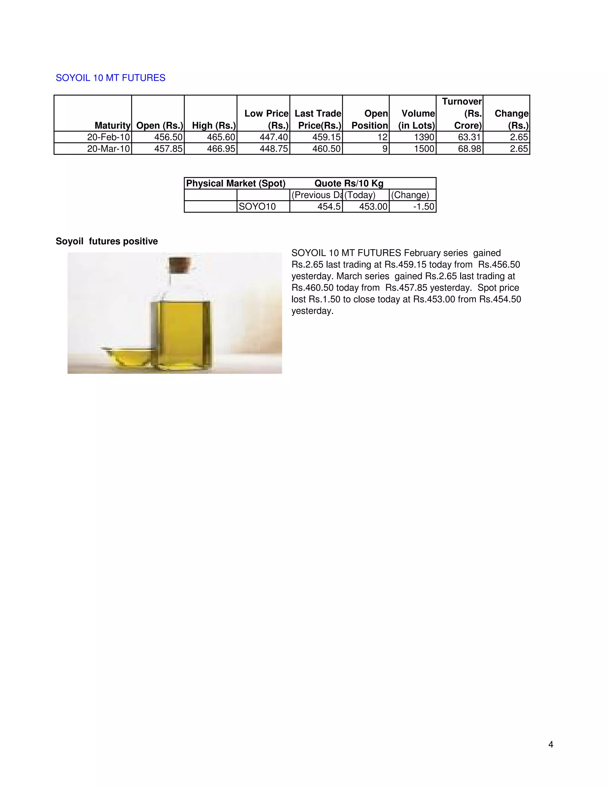 SOYOIL 10 MT FUTURES

                                                                                         Turnover
                                       Low Price Last Trade         Open      Volume         (Rs.   Change
        Maturity Open (Rs.) High (Rs.)      (Rs.) Price(Rs.)      Position   (in Lots)     Crore)     (Rs.)
       20-Feb-10    456.50     465.60     447.40     459.15             12       1390       63.31      2.65
       20-Mar-10    457.85     466.95     448.75     460.50              9       1500       68.98      2.65


                           Physical Market (Spot)        Quote Rs/10 Kg
                                                    (Previous Day)
                                                                (Today)   (Change)
                                      SOYO10              454.5    453.00     -1.50


Soyoil futures positive
                                                    SOYOIL 10 MT FUTURES February series gained
                                                    Rs.2.65 last trading at Rs.459.15 today from Rs.456.50
                                                    yesterday. March series gained Rs.2.65 last trading at
                                                    Rs.460.50 today from Rs.457.85 yesterday. Spot price
                                                    lost Rs.1.50 to close today at Rs.453.00 from Rs.454.50
                                                    yesterday.




                                                                                                              4
 